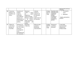 departamento de Sucre. 
Colombia. 
10 Creaciones 
poéticas con 
teatrillos con 
títeres. 
Incentivar el 
espíritu 
creativo, 
utilizando 
diversidad de 
géneros con 
predominio de 
la diversidad 
poética. 
Humanos 
Tubos o conos 
de papel 
higiénicos, 
Silicona liquida 
Botones grandes 
y de colores, 
tapas de gaseosa, 
materiales del 
medio. 
Libertad 
creativa y 
expresiva de 
los discentes 
con la 
supervisión de 
los docentes 
2 horas: 
De 8:00 
a.m. a 
10:00 
Docentes de las 
diferentes áreas, 
estudiantes, 
padres de 
familias, 
acudientes y 
comunidad 
educativa en 
general. 
 Participación 
activa 
 Motivación 
Interés, permanente y 
continuo. 
11 Videos de 
cómo hacer 
poesías en 
YouTube. 
Promover en 
los estudiantes 
las Tics, como 
fuente de 
investigación 
en la 
profundización 
de contenidos. 
Humanos 
Video bin. 
Observar para 
aprender a 
aprehender 
conocimientos. 
2 horas: 
De 8:00 
a.m. a 
10:00 
Docente de 
castellano, 
discentes. 
Creatividad 
Espontaneidad 
Degustación 
Productividad. 
 