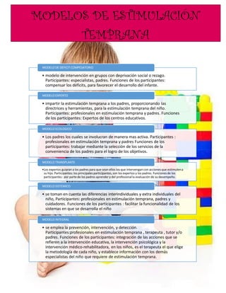 MODELOS DE ESTIMULACIÓN TEMPRANA 
•modelo de intervención en grupos con deprivación social o rezago. Participantes: especialistas, padres. Funciones de los participantes: compensar los déficits, para favorecer el desarrollo del infante. 
MODELO DE DEFICIT COMPESATORIO 
•impartir la estimulación temprana a los padres, proporcionando las directrices y herramientas, para la estimulación temprana del niño. Participantes: profesionales en estimulación temprana y padres. Funciones de los participantes: Expertos de los centros educativos. 
MODELO EXPERTO 
•Los padres los cuales se involucran de manera mas activa. Participantes: profesionales en estimulación temprana y padres Funciones de los participantes: trabajar mediante la selección de los servicios de la conveniencia de los padres para el logro de los objetivos. 
MODELO ECOLOGICO 
•Los expertos guiaran a los padres para que sean ellos los que intervengan con acciones que estimulen a su hijo. Participantes: los principales participantes, son los expertos y los padres. Funciones de los participantes: por parte de los padres aprender y del profesional la evaluación de su desempeño. 
MODELO TRANSPLANTE 
•se toman en cuenta las diferencias interindividuales y extra individuales del niño, Participantes: profesionales en estimulación temprana, padres y cuidadores. Funciones de los participantes: facilitar la funcionalidad de los sistemas en que se desarrolla el niño 
MODELO SISTEMICO 
•se emplea la prevención, intervención, y detección. Participantes:profesionales en estimulación temprana , terapeuta , tutor y/o padres. Funciones de los participantes: integración de las acciones que se refieren a la intervención educativa, la intervención psicológica y la intervención médico-rehabilitadora, en los niños, es el terapeuta el que elige la metodología de cada niño, y establece información con los demás especialistas del niño que requiere de estimulación temprana. 
MODELO INTEGRAL  