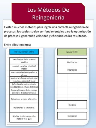 Existen muchos métodos para lograr una correcta reingeniería de
procesos, los cuales suelen ser fundamentales para la optimización
de procesos, generando velocidad y eficiencia en los resultados.
Entre ellos tenemos:
Los Métodos De
Reingeniería
 