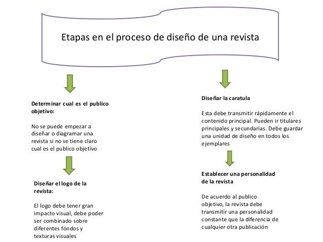 Estructura de una revista
