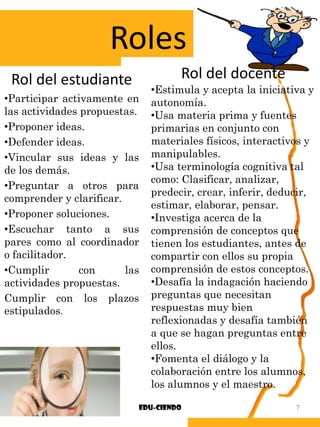 Rol del estudiante
•Participar activamente en
las actividades propuestas.
•Proponer ideas.
•Defender ideas.
•Vincular sus ideas y las
de los demás.
•Preguntar a otros para
comprender y clarificar.
•Proponer soluciones.
•Escuchar tanto a sus
pares como al coordinador
o facilitador.
•Cumplir con las
actividades propuestas.
Cumplir con los plazos
estipulados.
Edu-ciendo 7
Roles
Rol del docente
•Estimula y acepta la iniciativa y
autonomía.
•Usa materia prima y fuentes
primarias en conjunto con
materiales físicos, interactivos y
manipulables.
•Usa terminología cognitiva tal
como: Clasificar, analizar,
predecir, crear, inferir, deducir,
estimar, elaborar, pensar.
•Investiga acerca de la
comprensión de conceptos que
tienen los estudiantes, antes de
compartir con ellos su propia
comprensión de estos conceptos.
•Desafía la indagación haciendo
preguntas que necesitan
respuestas muy bien
reflexionadas y desafía también
a que se hagan preguntas entre
ellos.
•Fomenta el diálogo y la
colaboración entre los alumnos,
los alumnos y el maestro.
 
