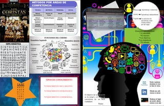 Permite transformar
documentos de texto
en libros de revista.
Utilizado para subir
recursos en internet.
Plataforma de Google
que permite adjuntar
recursos en una nube.
El objetivo de la educación
es la virtud y el deseo de
convertirse en un buen
ciudadano.
Platón
Watson Aprendizaje conductista
Ausbel Aprendizaje independiente
Vygotky Los procesos de
aprendizaje están
condicionados
por del lugar.
Elementos para planificar:
* El educando.
*El maestro.
*Los objetivos.
*Las asignaturas.
*El método.
FUNCIONES DEL CEREBO
Hemisferio Izquierdo Hemisferio derecho
Razonamiento
Lenguaje
hablado
Lenguaje
escrito
Habilidad
científica
Habilidad
numérica
Control de la
mano derecha
Intuición
Imaginación
Sentido
Artistico
Sentido
Musical
Percepción
tridimensional
Control de la
mano izquierda
TIPOS DE CONOCIMIENTO
*CONOCIMIENTO DECLARATIVO
*CONOCIMIENTO ESTRATEGICO
*CONOCIMIENTO CONDICIONAL
IASE
N
V
E
T
I
G
A
N
A
L
I
Z
A
U
G
I
E
R
E
E
X
P
L
I
C
A
N
P
E
D
A
G
O
G
I
E S T U D I A N T E
D
U
C
A
C
I
O
N
E
A
U
D I N T
T UP S
T
O
M
O
H
Y
I N
P P A P E
M A N U
O
Y
B
Ñ
C
Ñ
P
R
O
P
I
O
A
S
E J A Z I D N E R P A J
A I C N E C O D
P
O
R
Q
K
C
P
S
R
M
K
D
E
D
M
O
D
OE
D I D A C T I C A
E
D
M
Q
E
B
R
G
I
Q
U
B
C
Q
O
E
N
A
E
D
M
Q
E
B
O
A
A
SOPA DIDÁCTICA
 