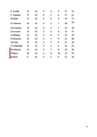 8 Sevilla

17

14

5

4

5

17

13

9 Español

17

14

5

3

6

17

21

10 Elche

17

14

4

5

5

15

17

11 Valencia

16

14

5

2

7

18

12 Granada

15

14

5

2

7

13

18

13 Levante

14

14

4

5

5

11

17

14 Málaga

13

14

3

4

7

13

19

15 Osasuna

12

14

4

1

9

16

20

16 Celta

12

14

3

3

8

11

18

17 Valladolid

12

14

2

6

6

16

24

18 Almería

12

14

3

3

8

15

30

19 Rayo

10

14

4

0

10

13

22

20 Betis

9

14

2

3

8

12

24

26

19

 