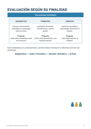 La evaluación | Revista educativa 2026 8
EVALUACIÓN SEGÚN SU FINALIDAD
Tres grandes finalidades
DIAGNÓSTICA FORMATIVA SUMATIVA
Conocer conocimientos,
habilidades y necesidades
antes de iniciar.
Acompañar el proceso,
retroalimentar y realizar
ajustes.
Valorar los resultados y
aprendizajes alcanzados al
finalizar.
Pregunta:
¿Qué sabe el estudiante antes
de comenzar?
Pregunta:
¿Cómo está aprendiendo y qué
necesita mejorar?
Pregunta:
¿Qué logró aprender al
finalizar?
Estas modalidades son complementarias y permiten obtener información en diferentes momentos del
aprendizaje.
Diagnóstica — antes | Formativa — durante | Sumativa — al final
 