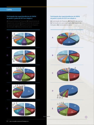 ano 19 edição 66 janeiro à março 201628
Participação das superintendências do DNPM
de janeiro a junho de 2015 em relação a:
A) Requerimentos de Pesquisa; B) Requerimento de
Registro de Licença; C) Requerimento de Permissão
de Lavra Garimpeira; D) Requerimento de Registro
de Extração e E) Requerimento de Lavra.
Participação das superintendências do DNPM
de janeiro a junho de 2015 em relação a:
A) Autorização de Pesquisa; B) Registro de Licença;
C) Permissão de Lavra Garimpeira; D) Registro de
Extração e E) Concessão de Lavra.
A
B
C
D
E
A
B
C
D
E
C A PA
Fonte: DNPM
 