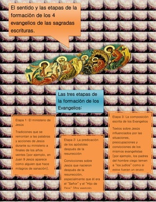 El sentido y las etapas de la
formación de los 4
evangelios de las sagradas
escrituras.
Etapa 1: El ministerio de
Jesús
Tradiciones que se
remontan a las palabras
y acciones de Jesús
durante su ministerio a
finales de los años
veintes [por ejemplo, en
Juan 9 Jesús aparece
como alguien que hace
milagros de sanación].
Etapa 2: La predicación
de los apóstoles
después de la
resurrección
Convicciones sobre
Jesús que nacieron
después de la
resurrección,
especialmente que él era
el “Señor” y el “Hijo de
Dios” [Por ejemplo
cuando el ciego alaba a
Jesús, Juan 9:38].
Etapa 3: La composición
escrita de los Evangelios
Textos sobre Jesús
influenciados por las
situaciones,
preocupaciones y
convicciones de los
mismos evangelistas
[por ejemplo, los padres
del hombre ciego temen
a “los judíos” como si
estos fueran un grupo
diferente, Juan 9:22].
Las tres etapas de
la formación de los
Evangelios:
 
