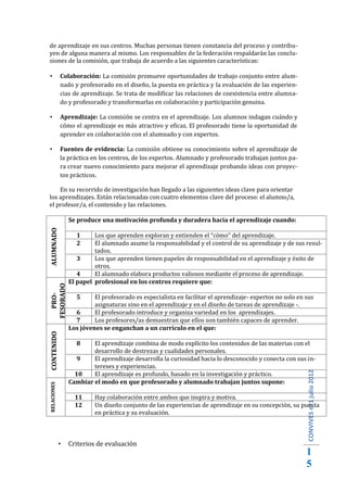 de aprendizaje en sus centros. Muchas personas tienen constancia del proceso y contribu-
yen de alguna manera al mismo. Los responsables de la federación respaldarán las conclu-
siones de la comisión, que trabaja de acuerdo a las siguientes características:

             Colaboración: La comisión promueve oportunidades de trabajo conjunto entre alum-
             nado y profesorado en el diseño, la puesta en práctica y la evaluación de las experien-


             cias de aprendizaje. Se trata de modificar las relaciones de coexistencia entre alumna-
             do y profesorado y transformarlas en colaboración y participación genuina.

             Aprendizaje: La comisión se centra en el aprendizaje. Los alumnos indagan cuándo y
             cómo el aprendizaje es más atractivo y eficaz. El profesorado tiene la oportunidad de


             aprender en colaboración con el alumnado y con expertos.

             Fuentes de evidencia: La comisión obtiene su conocimiento sobre el aprendizaje de
             la práctica en los centros, de los expertos. Alumnado y profesorado trabajan juntos pa-


             ra crear nuevo conocimiento para mejorar el aprendizaje probando ideas con proyec-
             tos prácticos.

    En su recorrido de investigación han llegado a las siguientes ideas clave para orientar
los aprendizajes. Están relacionadas con cuatro elementos clave del proceso: el alumno/a,
el profesor/a, el contenido y las relaciones.

                 Se produce una motivación profunda y duradera hacia el aprendizaje cuando:

                          Los que aprenden exploran y entienden el “cómo” del aprendizaje.
                          El alumnado asume la responsabilidad y el control de su aprendizaje y de sus resul-
ALUMNADO




                    1

                          tados.
                    2

                          Los que aprenden tienen papeles de responsabilidad en el aprendizaje y éxito de
                          otros.
                    3

                    4     El alumnado elabora productos valiosos mediante el proceso de aprendizaje.
                 El papel profesional en los centros requiere que:

                          El profesorado es especialista en facilitar el aprendizaje- expertos no solo en sus
FESORADO




                          asignaturas sino en el aprendizaje y en el diseño de tareas de aprendizaje -.
  PRO-




                    5

                          El profesorado introduce y organiza variedad en los aprendizajes.
                          Los profesores/as demuestran que ellos son también capaces de aprender.
                   6
                   7
                 Los jóvenes se enganchan a un currículo en el que:

                         El aprendizaje combina de modo explícito los contenidos de las materias con el
CONTENIDO




                         desarrollo de destrezas y cualidades personales.
                    8

                         El aprendizaje desarrolla la curiosidad hacia lo desconocido y conecta con sus in-
                         tereses y experiencias.
                   9

                         El aprendizaje es profundo, basado en la investigación y práctico.
                                                                                                          CONVIVES nº1 julio 2012




                   10
                 Cambiar el modo en que profesorado y alumnado trabajan juntos supone:

                          Hay colaboración entre ambos que inspira y motiva.
RELACIONES




                          Un diseño conjunto de las experiencias de aprendizaje en su concepción, su puesta
                   11

                          en práctica y su evaluación.
                   12




                Criterios de evaluación
                                                                                                          1
                                                                                                          5
 