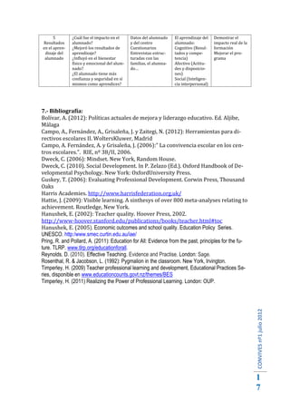 5        ¿Cuál fue el impacto en el     Datos del alumnado     El aprendizaje del   Demostrar el
Resultados     alumnado?                      y del centro           alumnado:            impacto real de la
en el apren-   ¿Mejoró los resultados de      Cuestionarios          Cognitivo (Resul-    formación
 dizaje del    aprendizaje?                   Entrevistas estruc-    tados y compe-       Mejorar el pro-
 alumnado      ¿Influyó en el bienestar       turadas con las        tencia)              grama
               físico y emocional del alum-   familias, el alumna-   Afectivo (Actitu-
               nado?                          do…                    des y disposicio-
               ¿El alumnado tiene más                                nes)
               confianza y seguridad en sí                           Social (Inteligen-
               mismos como aprendices?                               cia interpersonal)




Bolívar, A. (2012): Políticas actuales de mejora y liderazgo educativo. Ed. Aljibe,
7.- Bibliografía:

Málaga
Campo, A., Fernández, A., Grisaleña, J. y Zaitegi, N. (2012): Herramientas para di-
rectivos escolares II. WoltersKluwer, Madrid
Campo, A. Fernández, A. y Grisaleña, J. (2006):” La convivencia escolar en los cen-
tros escolares.”. RIE, nº 38/II, 2006.
Dweck, C. (2006): Mindset. New York, Random House.
Dweck, C. (2010). Social Development. In P. Zelazo (Ed.). Oxford Handbook of De-
velopmental Psychology. New York: OxfordUniversity Press.
Guskey, T. (2006): Evaluating Professional Development. Corwin Press, Thousand
Oaks
Harris Academies. http://www.harrisfederation.org.uk/
Hattie, J. (2009): Visible learning. A sinthesys of over 800 meta-analyses relating to
achievement. Routledge, New York.
Hanushek, E. (2002): Teacher quality. Hoover Press, 2002.
http://www-hoover.stanford.edu/publications/books/teacher.html#toc
Hanushek, E. (2005). Economic outcomes and school quality. Education Policy Series.
UNESCO. http:/www.smec.curtin.edu.au/iae/
Pring, R. and Pollard, A. (2011): Education for All: Evidence from the past, principles for the fu-
ture. TLRP. www.tlrp.org/educationforall.
Reynolds, D. (2010). Effective Teaching. Evidence and Practise. London: Sage.
Rosenthal, R. & Jacobson, L. (1992): Pygmalion in the classroom. New York, Irvington.
Timperley, H. (2009) Teacher professional learning and development, Educational Practices Se-
ries, disponible en www.educationcounts.govt.nz/themes/BES
Timperley, H. (2011) Realizing the Power of Professional Learning. London: OUP.
                                                                                                               CONVIVES nº1 julio 2012




                                                                                                               1
                                                                                                               7
 