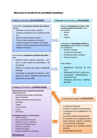 Marco para la elección de las necesidades formativas:


El Qué de la formación: LOS CONTENIDOS                     El Para qué de la formación: LAS FINALIDADES

 Incrementar la competencia individual del profesora-              Mejorar los aprendizajes de todos y cada
 do para:                                                          uno de los alumnos y alumnas en sus
  Desarrollar un currículo eficaz y atractivo                     componentes:
  Incorporar el desarrollo de las competencias bási-               Afectivo
      cas                                                           Social
  Ejercer la tutoría individual y colectiva                        Cognitivo
  Poner en marcha programas de prevención
  Incentivar programas de mediación entre iguales                 Incrementar los aprendizajes prácticos y
  Articular un programa global para el desarrollo de la           funcionales poniendo énfasis en la siguien-
      inteligencia emocional                                       tes competencias:
  …                                                                Aprender a aprender
                                                                    Competencia comunicativa
Incrementar la competencia colectiva del centro                     Competencia social y ciudadana
para:                                                               Autonomía personal
 Revisar la cultura colectiva (creencias) y arti-
    cular un clima positivo de aprendizaje y de                    Para conseguir:
    convivencia
 Diseñar un currículo que haga el aprendizaje                         APRENDICES EFICACES DE POR
    irresistible                                                        VIDA
 Incrementar la capacidad de dirección y lide-                        PERSONAS CRÍTICAS Y ASERTIVAS
    razgo en el centro y repartirlos entre todas las                   CIUDADANOS RESPONSABLES Y
                                                                        PARTICIPATIVOS
    personas de la comunidad
                                                                       PERSONAS CREATIVAS Y EMPREN-
                                                                        DEDORAS

El Cómo de la formación: LAS MODALIDADES
Entrenamiento para el desarrollo profesional:
Desarrollo personal
 Actividades estructuradas de aprendizaje
 Apoyo de expertos
                                                                      La revisión de los logros: LA EVALUACIÓN
 Recoger evidencias de lo que funciona
 Seminarios
 Talleres
    Grupos de trabajo                                                 La calidad del diagnóstico
                                                                                                          CONVIVES nº1 julio 2012




    Lecturas                                                          El acierto en la elección de los contenidos
    Conferencias                                                      La adecuación de la modalidades de ma-
                                                                        yor impacto
Actividades de apoyo en el centro escolar:                             La puesta en práctica de las actividades
 Desarrollo personal
                                                                       El incremento de las competencias indivi-
 Apoyo y aprendizaje entre iguales
                                                                        duales (creencias, actitudes y disposicio-
 Reflexión y acción en colaboración
 Proyectos de investigación-acción
                                                                        nes, conocimientos y destrezas)
 Práctica con supervisión                                             El incremento de la capacidad colectiva
 Coaching entre iguales                                                del centro
 Proyecto de seguimiento y tutorización                               El aprendizaje del alumnado       6
Blendedlearning
 