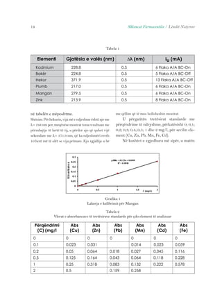 14 Shkencat Farmaceutike / Lëndët Natyrore 
Tabela 1 
Elementi Gjatësia e valës (nm) Δλ (nm) Iu (mA) 
Kadmium 228.8 0.5 6 Flaka A/A BC-On 
Bakër 224.8 0.5 5 Flaka A/A BC-Off 
Hekur 371.9 0.5 13 Flaka A/A BC-Off 
Plumb 217.0 0.5 6 Flaka A/A BC-On 
Mangan 279.5 0.5 6 Flaka A/A BC-On 
Zink 213.9 0.5 8 Flaka A/A BC-On 
në tabelën e mëposhtme. 
Shënim: Për hekurin, vija më e ndjeshme është ajo me 
λ= 248 nm por, meqënëse mostrat tona rezultuan me 
përmbajtje të lartë të tij, u përdor ajo që quhet vijë 
sekondare me λ= 371.9 nm, që ka ndjeshmëri rreth 
10 herë më të ulët se vija primare. Kjo zgjidhje u bë 
me qëllim që të mos holloheshin mostrat. 
përqëndrime të ndryshme, përkatësisht 0; 0,1; 
0,2; 0,3; 0,4; 0,5; 1 dhe 2 mg/l, për secilin ele-ment 
Grafiku 1 
U përgatitën tretësirat standarde me 
(Cu, Zn, Pb, Mn, Fe, Cd). 
Në kushtet e zgjedhura më sipër, u matën 
Lakorja e kalibrimit për Mangan 
Përqëndrimi 
Abs 
Abs 
Abs 
Abs 
Abs 
(C) (mg/l 
(Cu) 
(Zn) 
(Pb) 
(Mn) 
(Cd) 
0 0 0 0 0 0 0 
0.1 0.023 0.031 0.014 0.023 0.059 
0.2 0.05 0.064 0.018 0.027 0.045 0.116 
0.5 0.125 0.164 0.043 0.064 0.118 0.228 
1 0.25 0.318 0.083 0.132 0.222 0.578 
2 0.5 0.159 0.258 
Abs 
(Fe) 
Tabela 2 
Vlerat e absorbancave të tretësirave standarde për çdo element të analizuar 
 