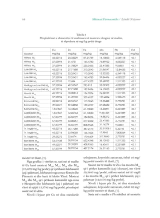 16 Shkencat Farmaceutike / Lëndët Natyrore 
Tabela 3 
Përqëndrimet e elementëve të analizuara në mostrat e drogave në studim, 
të shprehura në mg/kg peshë droge 
Cu Zn Fe Mn Pb Cd 
mg/kg mg/kg mg/kg mg/kg mg/kg mg/kg 
<0.1 
<0.1 
<0.1 
<0.1 
<0.1 
<0.1 
<0.1 
<0.1 
<0.1 
<0.1 
<0.1 
<0.1 
<0.1 
<0.1 
<0.1 
<0.1 
<0.1 
<0.1 
<0.1 
<0.1 
<0.1 
<0.1 
<0.1 
<0.1 
Mostrat 
Hithra M1 
Hithra M2 
Hithra M3 
Lule Bliri M4 
Lule Bliri M5 
Lule Bliri M6 
Lule Bliri M7 
Mullaga e bardhë M8 
Mullaga e bardhë M9 
Murrizi M10 
Murrizi M11 
Kamomili M12 
Kamomili M13 
Kamomili M14 
Lulebasani M15 
Lulebasani M16 
Lulebasani M17 
Lulebasani M18 
Tr. i egër M19 
Tr. i egër M20 
Tr. i egër M21 
Bar Blete M22 
Bar Blete M23 
Bar Blete M24 
45.52716 
37.53994 
37.53994 
45.52716 
45.52716 
37.53994 
41.53355 
37.53994 
45.52716 
45.52716 
37.53994 
45.52716 
49.52077 
13.57827 
13.57827 
57.50799 
57.50799 
57.50799 
45.52716 
45.52716 
29.55272 
53.51438 
49.52077 
57.50799 
23.33229 
31.4751 
31.78829 
27.71688 
33.35421 
33.35421 
12.684 
40.55747 
27.71688 
18.00814 
41.49702 
40.55747 
59.34858 
16.44222 
12.05763 
46.50799 
44.00251 
46.50799 
36.17288 
33.98058 
33.6674 
38.99154 
29.59599 
38.99154 
87.21739 
165.4783 
235.0435 
313.3043 
113.3043 
165.4783 
617.6522 
295.913 
182.8696 
156.7826 
330.6957 
113.3043 
130.6957 
61.13043 
61.13043 
182.8696 
217.6522 
808.9565 
487.2174 
156.7826 
1704.609 
652.4348 
408.9565 
487.2174 
14.10853 
76.89922 
23.41085 
21.86047 
13.33333 
59.84496 
39.68992 
52.09302 
14.10853 
76.89922 
133.4884 
19.53488 
27.28682 
15.65891 
9.457364 
14.88372 
23.41085 
31.16279 
20.31008 1 
17.9845 
317.9845 
38.13953 
16.43411 
26.51163 
6.549118 
4.030227 
9.06801 
12.84635 
6.549118 
4.030227 
1.511335 
4.030227 
4.030227 
1.511335 
5.289673 
2.770781 
2.770781 
0.251889 
0.251889 
0.251889 
2.770781 
9.06801 
0.32746 
7.808564 
2.770781 
1.511335 
0.251889 
2.770781 
mostër të thatë, (7). 
Nga grafiku 7 vërehet se, sasi më të madhe 
të Cu kanë mostrat M16, M17, M18 dhe M24 
(57,5079 mg/kg peshë), që i përkasin lulebasanit 
(çaj i paketuar), lulebasanit nga zona e Korçës dhe 
Përmetit si dhe barit të bletës Vlorë. Mostrat 
M14 dhe M15 që i përkasin kamomilit nga zona 
e Skraparit dhe lulebasanit (çaj i paketuar) me 
vlerë të njëjtë 13,5782 mg/kg peshë, përmbajnë 
sasitë më të ulëta. 
Niveli i lejuar për Cu në disa standarde 
ushqimore, kryesisht zarzavate, është 16 mg/ 
kg peshë mostër të thatë, (7). 
Sasinë më të madhe të Zn e ka mostra M13 
që i përket kamomilit (çaj i dozuar), me vlerë 
59,3485 mg/peshë, ndërsa sasinë më të vogël 
e ka mostra M15 që i përket lulebasanit, çaj i 
paketuar (12,0576 mg/kg peshë). 
Niveli i lejuar për Zn, në disa standarde 
ushqimore, kryesisht zarzavate, është 62 mg/ 
kg peshë mostër të thatë, (7). 
Sasia më e madhe e Pb ndodhet në mostrën 
 
