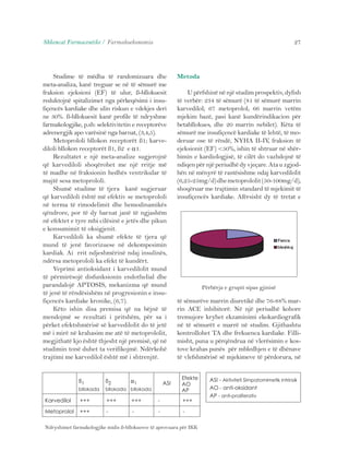 Shkencat Farmaceutike / Farmakoekonomia 27 
Studime të mëdha të randomizuara dhe 
meta-analiza, kanë treguar se në të sëmurë me 
fraksion ejeksioni (EF) të ulur, ß-bllokuesit 
reduktojnë spitalizimet nga përkeqësimi i insu-fiçencës 
kardiake dhe ulin riskun e vdekjes deri 
ne 30%. ß-bllokuesit kanë profile të ndryshme 
farmakologjike, p.sh: selektivitetin e receptorëve 
adrenergjik apo varësinë nga barnat, (3,4,5). 
Metoprololi bllokon receptorët ß1; karve-diloli 
bllokon receptorët ß1, ß2 e α1. 
Rezultatet e një meta-analize sugjerojnë 
që karvediloli shoqërohet me një rritje më 
të madhe në fraksionin hedhës ventrikular të 
majtë sesa metoprololi. 
Shumë studime të tjera kanë sugjeruar 
që karvediloli është më efektiv se metoprololi 
në terma të rimodelimit dhe hemodinamikës 
qëndrore, por të dy barnat janë të ngjashëm 
në efektet e tyre mbi cilësinë e jetës dhe pikun 
e konsumimit të oksigjenit. 
Karvediloli ka shumë efekte të tjera që 
mund të jenë favorizuese në dekompesimin 
kardiak. Ai rrit ndjeshmërinë ndaj insulinës, 
ndërsa metoprololi ka efekt të kundërt. 
Veprimi antioksidant i karvedilolit mund 
të përmirësojë disfunksionin endothelial dhe 
parandalojë APTOSIS, mekanizma që mund 
të jenë të rëndësishëm në progresionin e insu-fiçencës 
kardiake kronike, (6,7). 
Këto ishin disa premisa që na bëjnë të 
mendojmë se rezultati i pritshëm, për sa i 
përket efektshmërisë së karvedilolit do të jetë 
më i mirë në krahasim me atë të metoprololit, 
megjithatë kjo është thjesht një premisë, që në 
studimin tonë duhet ta verifikojmë. Ndërkohë 
trajtimi me karvedilol është më i shtrenjtë. 
Metoda 
U përfshinë në një studim prospektiv, dyfish 
të verbër: 234 të sëmurë (81 të sëmurë marrin 
karvedilol; 67 metoprolol; 66 marrin vetëm 
mjekim bazë, pasi kanë kundërindikacion për 
betabllokues, dhe 20 marrin nebilet). Këta të 
sëmurë me insufiçencë kardiake të lehtë, të mo-deruar 
ose të rëndë, NYHA II-IV, fraksion të 
ejeksionit (EF) <50%, ishin të shtruar në shër-bimin 
e kardiologjisë, të cilët do vazhdojnë të 
ndiqen për një periudhë dy vjeçare. Ata u zgjod-hën 
në mënyrë të rastësishme ndaj karvedilolit 
(6,25-25mg/d) dhe metoprololit (50-100mg/d), 
shoqëruar me trajtimin standard të mjekimit të 
insufiçencës kardiake. Afërsisht dy të tretat e 
Përbërja e grupit sipas gjinisë 
të sëmurëve marrin diuretikë dhe 76-88% mar-rin 
ACE inhibitorë. Në një periudhë kohore 
tremujore kryhet ekzaminimi ekokardiografik 
në të sëmurët e marrë në studim. Gjithashtu 
kontrollohet TA dhe frekuenca kardiake. Filli-misht, 
puna u përqëndrua në vlerësimin e kos-tove 
krahas punës për mbledhjen e të dhënave 
të vlefshmërisë së mjekimeve të përdorura, në 
ß1 
bllokada 
ß2 
bllokada 
1 
bllokada 
ASI 
Efekte 
AO 
AP 
Karvedilol +++ +++ +++ - +++ 
Metoprolol +++ - - - - 
Ndryshimet farmakologjike midis ß-bllokuesve të aprovuara për IKK 
ASI - Aktiviteti Simpatomimetik intrinsik 
AO - anti-oksidant 
AP - anti-proliferativ 
 
