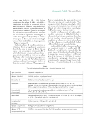 40 Farmaceutika Praktike / Farmacia Klinike 
mbahet nga limfocitet CD4+ (5). Qelizat 
Langerhans dhe qelizat T (CD4+ dhe CD8+) 
lokalizohen kryesisht në epidermë, dhe në 
periferi të epitelit folikular; kurse makrofaget 
përreth folikulit të flokut, (6). Përshkruhet që, në 
pjesën qëndrore të folikulit gjatë fazës së anagenit 
nuk lokalizohen qeliza të sistemit imunitar 
pra, nuk vihet re veprimtari imunologjike në 
kushte fiziologjike. Në të kundërt, në rastin e 
sëmundjeve të flokut, aktiviteti imunologjik 
konsiderohet i rëndësishëm në etiopatogjenezën 
e Alopecisë areata, (6). 
Sulmi i qelizave T shkakton dëmtim në 
folikulin e flokut, çrregullim në keratinizim, 
distrofi dhe çarje të trupit të flokut (7), nga 
prania e një autoantigjeni folikular, (8). Në të 
njëjtën kohë është vërejtur edhe prodhimi i 
gama-interferonit, fakt që vërteton se qelizat 
Th1 luajnë rol të rëndësishëm në patogjenezën 
e Alopecisë areata, (9). Njëkohësisht është 
vërtetuar prodhimi i interleukinave 1 dhe 4 në 
Alopecinë areata të lokalizuar (Th2 patogjeneza). 
Tipi i qelizave Veprimi i Imiquimodit 
Ndërsa interleukini 2 dhe gama interferoni në 
Alopecinë areata universalis (totalis) (Th1 
patogjeneza) (10). Prania e makrofagëve është 
vërtetuar, nëpërmjet niveleve të rritura të 
faktorit të frenimit të migrimit te makrofagëve 
(MIF), në serumin e të sëmurëve (11). 
Shkalla e inflamacionit përcakton edhe 
shkallën e dëmtimit të folikulit të flokut, e 
cila mund të variojë nga ndryshime distrofike, 
deri në humbjen e menjëhershme të flokëve 
ose, kthim në telogen me rënie të mëvonshme, 
(12). Kur inflamacioni zhduket, folikuli i flokut 
rifillon të funksionojë normalisht, (12). 
Imikimodi është një bar i ri imunorregullues, 
me strukturë kimike 1-(2-metilpropil)-1H– 
Imidazol (4,5-c) kinolin-4-aminë, (2). Ka 
unazë treshe të imidazokinolin, (2). (Skema 
1, kategoria e imunorregulluesve përbën një 
grup të ri barnash, të cilët bëjnë të mundur 
rimodulimin e përgjigjes imunitare nga 
organizmi, dhe veçanërisht nga lëkura, (1,2). 
Veprimet e kremit Imikimod në sistemin 
Nxit NK per lizen e qelizave target 
Nxit shumimin dhe diferencimin e tyre 
Nuk nxit direkt shumimin dhe prodhimin e citokinave (IL-2. IL-4, IL-5). 
Indirekt forcon prodhimin e IL-2 si pergjigje ndaj antigeneve dhe mitogeneve. 
Shton prodhimin e qelizave Th1 si p.sh. hipersensitivitetin e vonuar. 
Ve ne levizje keto qeliza per prodhimin e citokinave, p.sh. INF –a, 
TNF, IL-1, IL-6, IL-8, IL-10, etj. 
Mungese te veprimit direkt. Indirekt nepermjet prodhimit te IL-8, rrit shprehjen 
e MAC-1 (komplexi i sulmit te membranes) 
Nxit sintezen e mARN per IFN-a, IL-6, IL-8. 
Nxit pjekurine e qelizave Langerhans. 
Nxit TLRs, (receptoret toll-like) (TLR -7) ne qelizat antigenoprezantuese 
Qelizat Killer (NK) 
Limfocitet B 
Limfocitet T 
Monocitet / 
Makrofaget 
Neutrofilet 
Keratinocitet 
humane 
Qelizat Langerhans 
Qelizat APC 
(antigen presenting cell) 
Tabela 1 
Veprimi i imiquimodit mbi qelizat e sistemit imunitar, (1,2) 
 