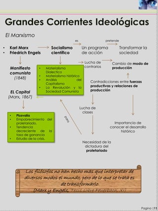 Pagina |11
El Marxismo
• Karl Marx
• Friedrich Engels
Socialismo
científico
Un programa
de acción
Transformar la
sociedad
Manifiesto
comunista
(1848)
EL Capital
(Marx, 1867)
• Materialismo
Dialectico
• Materialismo histórico
• Análisis del
Capitalismo
• La Revolución y la
Sociedad Comunista
Lucha de
contrarios
Cambio de modo de
producción
Contradicciones entre fuerzas
productivas y relaciones de
producción
• Plusvalía
• Empobrecimiento del
proletariado.
• Tendencia
decreciente de la
tasa de ganancia
• Estudio de la crisis.
Lucha de
clases
Importancia de
conocer el desarrollo
histórico
Necesidad de la
dictadura del
proletariado
Los filósofos no han hecho mas que interpretar de
diversos modos el mundo, pero de lo que se trata es
de transformarlo
(Marx y Engels, Tesis sobre Feuerbach, XI)
es pretende
 