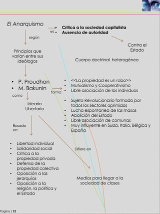 Pagina |12
El Anarquismo
• Critica a la sociedad capitalista
• Ausencia de autoridad
Contra el
EstadoPrincipios que
varían entre sus
ideólogos Cuerpo doctrinal heterogéneo
• <<La propiedad es un robo>>
• Mutualismo y Cooperativismo
• Libre asociación de los individuos
• Sujeto Revolucionario formado por
todos los sectores oprimidos
• Lucha espontanea de las masas
• Abolición del Estado
• Libre asociación de comunas
• Muy influyente en Suiza, Italia, Bélgica y
España
• P. Proudhon
• M. Bakunin
Ideario
Libertario
Medios para llegar a la
sociedad de clases
• Libertad individual
• Solidaridad social
• Critica a la
propiedad privada
• Defensa de la
propiedad colectiva
• Oposición a las
jerarquías
• Oposición a la
religión, la política y
el Estado
es
según
forma
como
Basado
en
Difiere en
 