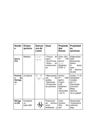Nombr
e
Enlace
químico
Estruct
ura de
Lewis
Usos Propieda
des
físicas
Propiedad
es
químicas
Metálica ¬Tintura de Color: Gris Peligrosidad
Hierro hierro P= 7.87 SGA
(Fe) ¬Azul Prusia glmcm3
Reacciones
¬Acero en Fusión: 1335° Redox
construccion Ebullición: R. ácido-
es 2750° C base
M. Atómica:
55.845
Peróxid Covalente ¬Blanqueado Inoloro Acidez: 11.75
o de res de P= 1400 Solubilidad
Hidróge textiles kg/Cm3
invisible
no ¬Alimentos Fusión: - pH: 5.1
H2O2
¬Producción 0.55 Flammable
de químicos Ebullición: Corrosivo
150° Masa
Viscocidad: atómica:
1.24 ºC 34.01 g/MclP
Nitróge Covalente Producción Color: Reactividad:
no (N) no de amonio Incoloro Temperatura
polar (N2) como Olor: Sin ordinaria-
fertilizante y olor Baja
 