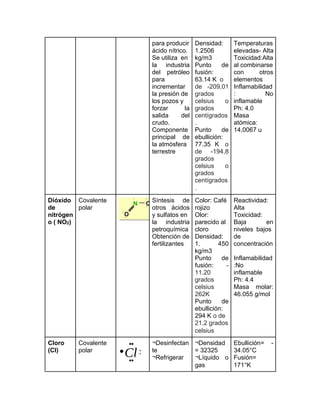 para producir Densidad: Temperaturas
ácido nítrico. 1.2506 elevadas- Alta
Se utiliza en kg/m3 Toxicidad:Alta
la industria Punto de al combinarse
del petróleo fusión: con otros
para 63.14 K o elementos
incrementar de -209,01 Inflamabilidad
la presión de grados : No
los pozos y celsius o inflamable
forzar la grados Ph: 4.0
salida del centígrados Masa
crudo. . atómica:
Componente Punto de 14,0067 u
principal de ebullición:
la atmósfera 77.35 K o
terrestre de -194,8
grados
celsius o
grados
centígrados
.
Dióxido Covalente Síntesis de Color: Café Reactividad:
de polar otros ácidos rojizo Alta
nitrógen y sulfatos en Olor: Toxicidad:
o ( NO2) la industria parecido al Baja en
petroquímica cloro niveles bajos
Obtención de Densidad: de
fertilizantes 1. 450 concentración
kg/m3
Punto de Inflamabilidad
fusión: - :No
11.20 inflamable
grados Ph: 4.4
celsius Masa molar:
262K 46.055 g/mol
Punto de
ebullición:
294 K o de
21.2 grados
celsius
Cloro Covalente ¬Desinfectan ¬Densidad Ebullición= -
(Cl) polar te = 32325 34.05°C
¬Refrigerar ¬Líquido o Fusión=
gas 171°K
 