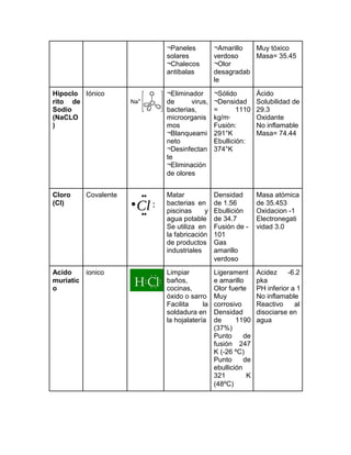 ¬Paneles
solares
¬Chalecos
antibalas
¬Amarillo
verdoso
¬Olor
desagradab
le
Muy tóxico
Masa= 35.45
Hipoclo Iónico ¬Eliminador ¬Sólido Ácido
rito de de virus, ¬Densidad Solubilidad de
Sodio bacterias, = 1110 29.3
(NaCLO microorganis kg/m3
Oxidante
) mos Fusión: No inflamable
¬Blanqueami 291°K Masa= 74.44
neto Ebullición:
¬Desinfectan 374°K
te
¬Eliminación
de olores
Cloro Covalente Matar Densidad Masa atómica
(Cl) bacterias en de 1.56 de 35.453
piscinas y Ebullición Oxidacion -1
agua potable de 34.7 Electronegati
Se utiliza en Fusión de - vidad 3.0
la fabricación 101
de productos Gas
industriales amarillo
verdoso
Acido ionico Limpiar Ligerament Acidez -6.2
muriatic baños, e amarillo pka
o cocinas, Olor fuerte PH inferior a 1
óxido o sarro Muy No inflamable
Facilita la corrosivo Reactivo al
soldadura en Densidad disociarse en
la hojalatería de 1190 agua
(37%)
Punto de
fusión 247
K (-26 ºC)
Punto de
ebullición
321 K
(48ºC)
 