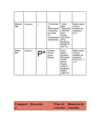 Mercurio
(Hg)
Covalente ¬Termómetr
os
¬Color
plata
Radio medio:
150 pm
¬Barómetros ¬Densidad: Estados de
¬Lámparas 13579.04 oxidación:
con rayos kg/m3
4,2,1
UV Fusión:
¬Insecticidas 234,32°K(-
¬Colorantes 39°C)
Ebullición:
624/88 °K
(357°C)
Platino
(Pt)
Metálico
P*
Crisoles
Pinzas
Joyas
Drogas
Color
blanco
grisáceo
Densidad
Radio medio
135 pm
Estados de
oxidación
21450 6,5,4,3,2,1,-1
kg/m3 y -2
Fusión
1769 ºC
Ebullición
4098 k
(3825 ºC)
Compuest
o
Reacción Tipo de
reacción
Balanceo de
reacción
 