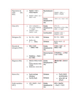 Hipoclorito de
sodio (Na
OCl)
 NaOCl + H2O→
HOCl+NaOH
 NaOCl + 2HCl→ Cl2 +
Neutralizació
n 2NaOCl + 2H2O →
2HOCl + 2NaOH
NaCl + H2O
Doble + 2HCl→ Cl2 + NaCl + H2O
desplazamie
nto
Cloro (Cl)  2 Cl2 + 2 Na2CO3 +
H2O→Cl2O2+NaHCO3
+ 2 NaCl
 Ca(ClO)2 + CO2 »
Doble
desplazamie
nto
2 Cl2 + 2
Na2CO3H2O→Cl2O2+2Na
HCO3 + 2 NaCl
CaCO3 + Cl2O
Combustión Ca(ClO)2 + CO2 →
2CaCO3 + Cl2O
Nitrógeno (N)  N2 + O3 → N2O3
 N2 O3 + H2
0 → HNO2
Sintesis N2 + O3 → N2O3
Sintesis N2 O3 + H2 0 → 2
HNO2
Dioxido de
nitrogeno (NO2)
 NO2 + H2O
→ HNO3 + NO
Doble
desplazamie
3 NO2 + H2O → 2
HNO3 + NO
nto
 Pb(NO3)2 → PbO +
Descomposic
ión
2 Pb(NO3)2 → 2 PbO
+ O2 + 4 NO2
O2 + NO2
Magnesio (Mn)  KMnO4+HNO2+H2SO
4→
K2SO4+MnSO4+HNO
3+H2O
 MnO2+Al→Al2O3+Mn
Doble
Desplazamie
nto
3MnO2+4Al→2Al2O3+
3Mn
Hierro (Fe)  Fe2O3+H2O➜
FE(OH)3
 Fe+O2➜ Fe2O3
Sintesis
Sintesis
 Fe2O3+3H2O
➜ 2FE(OH)3
 4Fe+3O2 ➜
2Fe2O3
Ácido muriático
(HCl)
 HCl + NaOH →NaCl
+ H2O
Doble
desplazamie
nto
HCl + NaOH
→NaCl + H2O
 