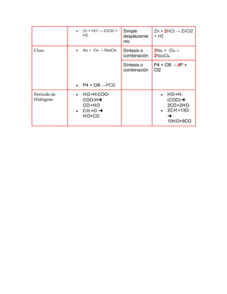  Zn + HCl → ZnCl2 +
H2
Simple
desplazamie
nto
Zn + 2HCl → ZnCl2
+ H2
Cloro  Na2 + Cl4 → Na3Cl4
 P4 + Cl8 →PCl2
Síntesis o
combinación
3Na2 + Cl4→
2Na3Cl4
Síntesis o
combinación
P4 + Cl8 → 4P +
Cl2
Peróxido de
Hidrógeno
 H2O2+H-COO-
COO-H➜
CO2+H2O
 C4H10+O2 ➜
H2O+CO2
 H2O2+H-
(COO)2➜
2CO2+2H2O
 2C4H10+13O2
➜
10H2O+8CO2
 