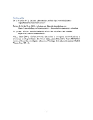 13
Bibliografía
s/f. (3 de 01 de 2017). Educrea. Obtenido de Educrea: https://educrea.cl/tablas-
especificaciones-nociones-basicas/
Torres , B. (08 de 17 de 2023). rededuca.net. Obtenido de rededuca.net:
https://www.rededuca.net/blog/educacion-y-docencia/tipos-evaluacion-educativa
s/f. (3 de 01 de 2017). Educrea. Obtenido de Educrea: https://educrea.cl/tablas-
especificaciones-nociones-basicas/
COLL, César (2001). «Constructivismo y educación: la concepción constructivista de la
enseñanza y del aprendizaje». En: César COLL, Jesús PALACIOS, Álvaro MARCHESI
(comps.). Desarrollo psicológico y educación. Psicología de la educación escolar. Madrid:
Alianza. Pág. 157-188.
 