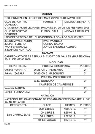 KONTATU 3/2007




                           FUTBOL
CTO. ESTATAL EN LLORET DEL MAR 26/ 27/ 28 DE MAYO 2006
CLUB DEPORTIVO              FUTBOL 7       MEDALLA DE PLATA
DORDOKA
CTO. ESTATAL EN LEGANES (MADRID) 24/ 25/ 26 DE FEBRERO 2006
CLUB DEPORTIVO            FUTBOL SALA      MEDALLA DE PLATA
DORDOKA
LOS DEPORTISTAS DEL CLUB DORDOKA SON LOS SIGUIENTES
JESUS Mª VISITACION         IVAN VAZQUEZ
JULIAN YUBERO               GORKA CALVO
IVAN FERNANDEZ              JORGE SANCHEZ ALONSO
J. IGNACIO HURTADO
                           SLALOM
CAMPEONATO DE ES ESPAÑA S. CUGAT DEL VALLES (BARSELONA)
20/ 21 DE MAYO 2006
                                MODLIDAD
     DEPORTISTAS           PRUEBA COMBINADA          PUESTO
Ohiana YURRITA      DIVISION 2 FEMENINA                 2º
Arkaitz ZABALA      DIVISION 3 MASCULINO                3º
                          PRUEBA POR EQUIPOS
                    C. D. DORDOKA                       3º
                        CAMPEON DE CAMPEONES
Yolanda MARTIN                                          2º
Sergio FERNANDEZ                                        3º
                          NATACION
NATACION DE CAMPEONATO DE ESPAÑA INVIERNO SABADELL 16/
17/ 18 DE ABRIL
     DEPORTISTA            CLASE           TIEMPO    PUESTO
                        200 LIBRES        7:30:72 S.    1º
                        100 LIBRES        3:25:04 S.    1º
  Sara CARRACELAS
                         50 LIBRES        1:32:38 S.    1º
                       50 ESPALDAS        1:37:49 S.    1º
Pág. 70
 