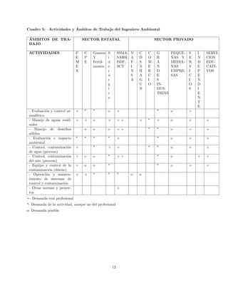 Cuadro 5: Actividades y ´Ambitos de Trabajo del Ingeniero Ambiental
´AMBITOS DE TRA-
BAJO
SECTOR ESTATAL SECTOR PRIVADO
ACTIVIDADES P
E
M
E
X
C
P
E
Guanos
Y
Fertil-
izantes
S
i
d
e
r
´u
r
g
i
c
a
SSMA,
SARH,
DDF,
SCT
N
A
F
I
N
S
A
C
D
S
A
H
A
G
U
N
C
O
M
E
R
C
I
O
G
R
A
N
D
E
S
IN-
DUS-
TRIAS
PEQUE-
˜NAS Y
MEDIA-
NAS
EMPRE-
SAS
S
E
R
V
I
C
I
O
S
I
N
D
E
P
E
N
D
I
E
N
T
E
SERVI-
CIOS
EDU-
CATI-
VOS
- Evaluaci´on y control at-
mosf´erico
+ * * o + * o +
- Manejo de aguas resid-
uales
+ + o + + + + * + o + +
- Manejo de desechos
s´olidos
o o o + + * * o + +
- Evaluaci´on e impacto
ambiental
* * * * + * o + +
- Control, contaminaci´on
de agua (proceso)
+ * + + * * o + +
- Control, contaminaci´on
del aire (proceso)
+ o o * + + * o + +
- Equipo y control de la
contaminaci´on (dise˜no)
+ o o * * o + +
- Operaci´on y manten-
imiento de sistemas de
control y contaminaci´on
+ + * * * o o
- Otras normas y proyec-
tos
+
+- Demanda real profesional
*- Demanda de la actividad, aunque no del profesional
o- Demanda posible
12
 