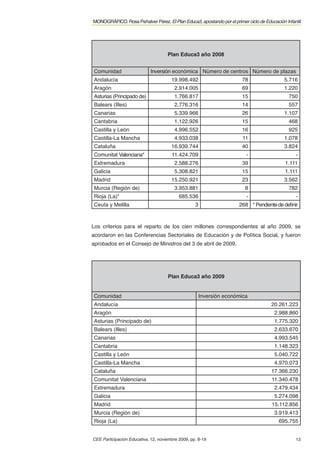 MONOGRÁFICO. Rosa Peñalver Pérez. El Plan Educa3, apostando por el primer ciclo de Educación Infantil




                                     Plan Educa3 año 2008


 Comunidad                   Inversión económica Número de centros Número de plazas
 Andalucía                             19.998.492                       78                   5.716
 Aragón                                  2.914.005                      69                   1.220
 Asturias (Principado de)                1.766.817                      15                     750
 Balears (Illes)                         2.776.316                      14                     557
 Canarias                                5.339.966                      26                   1.107
 Cantabria                               1.122.926                      15                     468
 Castilla y León                         4.996.552                      16                     925
 Castilla-La Mancha                      4.933.038                      11                   1.078
 Cataluña                              16.939.744                       40                   3.824
 Comunitat Valenciana*                 11.424.709                         -                       -
 Extremadura                             2.588.276                      39                   1.111
 Galicia                                 5.308.821                      15                   1.111
 Madrid                                15.250.921                       23                   3.562
 Murcia (Región de)                      3.953.881                       8                     782
 Rioja (La)*                               685.536                        -                       -
 Ceuta y Melilla                                   3                   268 * Pendiente de deﬁnir



Los criterios para el reparto de los cien millones correspondientes al año 2009, se
acordaron en las Conferencias Sectoriales de Educación y de Política Social, y fueron
aprobados en el Consejo de Ministros del 3 de abril de 2009.




                                     Plan Educa3 año 2009


 Comunidad                                           Inversión económica
 Andalucía                                                                            20.261.223
 Aragón                                                                                 2.988.860
 Asturias (Principado de)                                                               1.775.320
 Balears (Illes)                                                                        2.633.670
 Canarias                                                                               4.993.545
 Cantabria                                                                              1.148.323
 Castilla y León                                                                        5.040.722
 Castilla-La Mancha                                                                     4.970.073
 Cataluña                                                                             17.366.230
 Comunitat Valenciana                                                                 11.340.478
 Extremadura                                                                            2.479.434
 Galicia                                                                                5.274.098
 Madrid                                                                               15.112.856
 Murcia (Región de)                                                                     3.919.413
 Rioja (La)                                                                               695.755


CEE Participación Educativa, 12, noviembre 2009, pp. 8-19                                         13
 