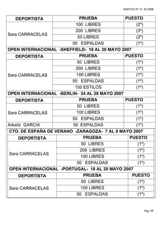 KONTATU Nº 12 05-2008


   DEPORTISTA               PRUEBA             PUESTO
                          100 LIBRES               (2º)
                          200 LIBRES               (3º)
Sara CARRACELAS
                           50 LIBRES               (2º)
                         50 ESPALDAS               (1º)
OPEN INTERNACIONAL -SHEFFIELD- 18 AL 20 MAYO 2007
    DEPORTISTA              PRUEBA             PUESTO
                           50 LIBRES               (1º)
                          200 LIBRES               (1º)
Sara CARRACELAS            100 LIBRES              (1º)
                         50 ESPALDAS               (1º)
                          150 ESTILOS              (1º)
OPEN INTERNACIONAL -BERLIN- 24 AL 28 MAYO 2007
    DEPORTISTA              PRUEBA             PUESTO
                           50 LIBRES               (1º)
Sara CARRACELAS            100 LIBRES              (1º)
                         50 ESPALDAS               (1º)
Arkaitz GARCIA           50 ESPALDAS               (1º)
 CTO. DE ESPAÑA DE VERANO -ZARAGOZA- 7 AL 8 MAYO 2007
      DEPORTISTA              PRUEBA            PUESTO
                             50 LIBRES              (1º)
                            200 LIBRES              (1º)
 Sara CARRACELAS
                             100 LIBRES             (1º)
                           50 ESPALDAS              (1º)
 OPEN INTERNACIONAL -PORTUGAL- 18 AL 20 MAYO 2007
      DEPORTISTA              PRUEBA              PUESTO
                             50 LIBRES              (1º)
 Sara CARRACELAS             100 LIBRES             (1º)
                           50 ESPALDAS              (1º)


                                                           Pag. 99
 