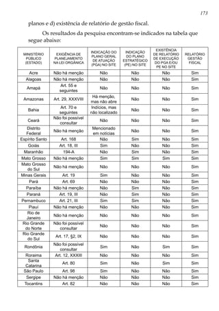 173
planos e d) existência de relatório de gestão fiscal.
Os resultados da pesquisa encontram-se indicados na tabela que
segue abaixo:
MINISTÉRIO
PÚBLICO
(ESTADO)
EXIGÊNCIA DE
PLANEJAMENTO
NA LEI ORGÂNICA
INDICAÇÃO DO
PLANO GERAL
DE ATUAÇÃO
(PGA) NO SITE
INDICAÇÃO
DO PLANO
ESTRATÉGICO
(PE) NO SITE
EXISTÊNCIA
DE RELATÓRIO
DE EXECUÇÃO
DO PGA E/OU
PE NO SITE
RELATÓRIO
GESTÃO
FISCAL
Acre Não há menção Não Não Não Sim
Alagoas Não há menção Não Não Não Sim
Amapá
Art. 55 e
seguintes
Não Não Não Sim
Amazonas Art. 29, XXXVIII
Há menção,
mas não abre
Não Não Sim
Bahia
Art. 70 e
seguintes
Indícios, mas
não localizado
Não Não Sim
Ceará
Não foi possível
consultar
Não Não Não Sim
Distrito
Federal
Não há menção
Mencionado
em notícias
Não Não Sim
Espírito Santo Art. 168 Não Sim Não Sim
Goiás Art. 18, III Sim Não Não Sim
Maranhão 194-A Não Sim Não Sim
Mato Grosso Não há menção Sim Sim Sim Sim
Mato Grosso
do Sul
Não há menção Não Não Não Sim
Minas Gerais Art. 19 Sim Não Não Sim
Pará Art. 69 Não Não Não Sim
Paraíba Não há menção Não Sim Não Sim
Paraná Art. 19, III Não Sim Não Sim
Pernambuco Art. 21, III Sim Sim Não Sim
Piauí Não há menção Não Não Não Sim
Rio de
Janeiro
Não há menção Não Não Não Sim
Rio Grande
do Norte
Não foi possível
consultar
Não Não Não Sim
Rio Grande
do Sul
Art. 17, §2, IX Não Não Não Sim
Rondônia
Não foi possível
consultar
Sim Não Sim Sim
Roraima Art. 12, XXXIII Não Não Não Sim
Santa
Catarina
Art. 80 Sim Não Sim Sim
São Paulo Art. 98 Sim Não Não Sim
Sergipe Não há menção Não Não Não Sim
Tocantins Art. 82 Não Não Não Sim
 
