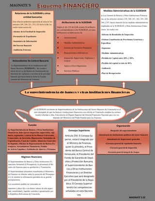 MAGNATE´S 22
La superintendencia de bancos y otras instituciones financieras
La SUDEBAN (acrónimo de Superintendencia de las Instituciones del Sector Bancario de Venezuela) es el
ente encargado de que los bancos e instituciones financieras con oficina en Venezuela cumplan las normas
locales referidas a ellas. Está adscrito al Órgano Superior del Sistema Financiero Nacional que a su vez
depende del Ministerio del Poder Popular para las Finanzas.
Antecedentes De Control Bancario
La Superintendencia de las Instituciones del
Sector Bancario (SUDEBAN), fue creada a
través de la Ley de Bancos de Sustituyendo las
funciones de vigilancia y revisión de la actividad
bancaria que hacia hasta la fecha la Fiscalía
General del Ministerio de Fomento.
Atribuciones de la SUDEBAN
Según el Art. 235 de LGB existen 30 atribucio-
nes correspondientes a las SUDEBAN, en estas
atribuciones se habla acerca de:
 Autorizaciones
 Medidas Administrativas
 Emisión de Normativa Prudencial
 Requerimientos Informativos
 Inspección, Supervisión, Vigilancia y
Control
 Apoyo a Otros Organismos
 Servicios Públicos
Medidas Administrativas de la SUDEBAN
la Ley General de Bancos y Otras Instituciones Financie-
ras, en los artículos número 239, 240, 241, 242, 243, 244,
246 y 247, hacen mención de las medidas administrativas
empleadas en la SUDEBAN y Otras Instituciones Finan-
cieras las cuales son:
-Informe de Resultados de Inspección
-Ordena Constitución de Provisiones Genéricas y
Específicas
-Supuestos
-Medidas Administrativas
-Pérdida de Capital entre 20% y 50%
-Pérdida del capital en más de 50%
-Audiencia
-Plan de Recuperación
Relaciones de la SUDEBAN y otras
entidad bancarias
Esta relación podremos apreciarla al conocer los
artículos 249, 250, 251, 252, 253 de la LGB, los
cuales tratan acerca de:
-Alcance de la Facultad de Inspección
-Formación de Expedientes
-Suministro de Información
-Del Secreto Bancario
-Auditorías Externas
Función
La Superintendencia de Bancos y Otras Instituciones
Financieras, debe ejercer inspección, supervisión, vigi-
lancia, regulación y control de los Bancos Universales,
Comerciales, de Inversión, Hipotecarios, Sociedades de
Capitalización, Casas de Cambio, Almacenes Generales
de Depósito, Oficinas de Representación de Bancos Ex-
tranjeros, Arrendadoras Financieras, Fondos
de Activos Líquidos y Entidades de Ahorro y Préstamo.
Organización
-Despacho del superintendente
-Intendencia de instituciones publicas del sector bancario
-Intendencia de inspecciones generales
-Gerencia general de regulación bancaria
-Gerencia general de inspección
-Gerencia general integral de riesgos
Régimen financiero
El Superintendente de Bancos y Otras Instituciones Fi-
nancieras formulará el Presupuesto, lo presentará al Mi-
nistro de Finanzas para su aprobación y Tramitación.
El Superintendente presentará Anualmente al Ministerio
de Finanzas un informe sobre la ejecución del Presupues-
to y le remitirá la información periódica de su gestión
presupuestaria.
Los excedentes podrán ser colocados en
depósitos a plazo fijo o en títulos valores de alta seguri-
dad, rentabilidad y liquidez emitidos o garantizados por
la República Bolivariana de Venezuela.
Consejos Superiores
Artículo 254. El Consejo Su-
perior, estará integrado por
el Ministro de Finanzas,
quien lo presidirá, el Presi-
dente del Banco Central de
Venezuela, el Presidente del
Fondo de Garantía de Depó-
sitos y Protección Bancaria,
el Superintendente de Ban-
cos y Otras Instituciones
Financieras y un Director
Ejecutivo que será designado
por el Presidente de la Repú-
blica. El Consejo Superior
tendrá las competencias
señaladas en este Decreto
Ley.
 