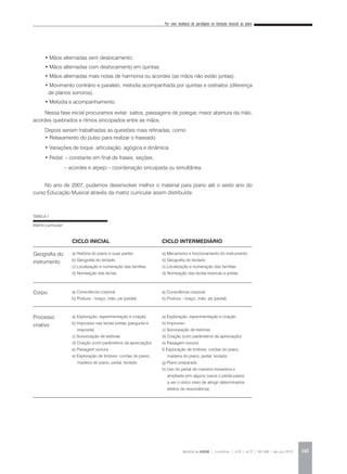 Por uma mudança de paradigma na iniciação musical ao piano
REVISTA DA ABEM | Londrina | v.20 | n.27 | 141-148 | jan.jun 2012 145
• Mãos alternadas sem deslocamento.
• Mãos alternadas com deslocamento em quintas.
• Mãos alternadas mais notas de harmonia ou acordes (as mãos não estão juntas).
• Movimento contrário e paralelo, melodia acompanhada por quintas e ostinatos (diferença
de planos sonoros).
• Melodia e acompanhamento.
Nessa fase inicial procuramos evitar: saltos, passagens de polegar, maior abertura da mão,
acordes quebrados e ritmos sincopados entre as mãos.
Depois seriam trabalhadas as questões mais refinadas, como:
• Relaxamento do pulso para realizar o fraseado.
• Variações de toque, articulação, agógica e dinâmica.
• Pedal: – constante em final de frases, seções;
	 – acordes e arpejo – coordenação sincopada ou simultânea.
No ano de 2007, pudemos desenvolver melhor o material para piano até o sexto ano do
curso Educação Musical através da matriz curricular assim distribuída:
Geografia do
instrumento
Corpo
Processo
criativo
a) Mecanismo e funcionamento do instrumento
b) Geografia do teclado
c) Localização e numeração das famílias
d) Nomeação das teclas brancas e pretas
a) Consciência corporal
b) Postura – braço, mão, pé (pedal)
a) Exploração, experimentação e criação
b) Improviso
c) Sonorização de estórias
d) Criação (com parâmetros da apreciação)
e) Paisagem sonora
f) Exploração de timbres: cordas do piano,
madeira do piano, pedal, teclado
g) Piano preparado
h) Uso do pedal de maneira inovadora e
ampliada (em alguns casos o pedal passa
a ser o único meio de atingir determinados
efeitos de ressonância)
a) História do piano e suas partes
b) Geografia do teclado
c) Localização e numeração das famílias
d) Nomeação das teclas
a) Consciência corporal
b) Postura – braço, mão, pé (pedal)
a) Exploração, experimentação e criação
b) Improviso nas teclas pretas (pergunta e
resposta)
c) Sonorização de estórias
d) Criação (com parâmetros da apreciação)
e) Paisagem sonora
e) Exploração de timbres: cordas do piano,
madeira do piano, pedal, teclado
CICLO INICIAL CICLO INTERMEDIÁRIO
TABELA 1
Matriz curricular
 