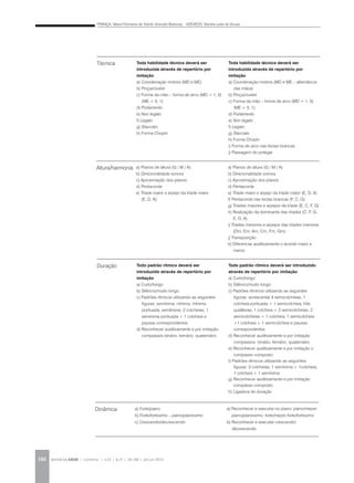 FRANÇA, Maria Filomena de Toledo Gorrado Barbosa; AZEVEDO, Sandra Leite de Sousa
REVISTA DA ABEM | Londrina | v.20 | n.27 | 141-148 | jan.jun 2012146
Dinâmica
Duração
Altura/harmonia
Técnica
a) Reconhecer e executar no piano: piano/mezzo
piano/pianissimo, forte/mezzo forte/fortissimo
b) Reconhecer e executar crescendo/
decrescendo
Todo padrão rítmico deverá ser introduzido
através de repertório por imitação
a) Curto/longo
b) Silêncio/muito longo
c) Padrões rítmicos utilizando as seguintes
figuras: acrescentar 4 semicolcheias, 1
colcheia pontuada + 1 semicolcheia, três
quiálteras, 1 colcheia + 2 semicolcheias, 2
semicolcheias + 1 colcheia, 1 semicolcheia
+1 colcheia + 1 semicolcheia e pausas
correspondentes
d) Reconhecer auditivamente e por imitação
compassos: binário, ternário, quaternário
e) Reconhecer auditivamente e por imitação o
compasso composto
f) Padrões rítmicos utilizando as seguintes
figuras: 3 colcheias, 1 semínima + 1colcheia,
1 colcheia + 1 semínima
g) Reconhecer auditivamente e por imitação
compasso composto
h) Ligadura de duração
a) Planos de altura (G / M / A)
b) Direcionalidade sonora
c) Aproximação dos planos
d) Pentacorde
e) Tríade maior e arpejo da tríade maior (E, D, A)
f) Pentacorde nas teclas brancas (F, C, G)
g) Tríades maiores e arpejos da tríade (E, C, F, G)
h) Realização da dominante das tríades (C, F, G,
E, D, A)
i) Tríades menores e arpejos das tríades menores
(Dm, Em, Am, Cm, Fm, Gm)
j) Transposição
k) Diferenciar auditivamente o acorde maior e
menor
Toda habilidade técnica deverá ser
introduzida através de repertório por
imitação
a) Coordenação motora (MD e ME – alternância
das mãos)
b) Pinça/cluster
c) Forma da mão – forma de arco (MD = 1, 5)
(ME = 5, 1)
d) Portamento
e) Non legato
f) Legato
g) Staccato
h) Forma Chopin
i) Forma de arco nas teclas brancas
j) Passagem do polegar
a) Forte/piano
b) Forte/fortissimo – piano/pianissimo
c) Crescendo/decrescendo
Todo padrão rítmico deverá ser
introduzido através de repertório por
imitação
a) Curto/longo
b) Silêncio/muito longo
c) Padrões rítmicos utilizando as seguintes
figuras: semínima, mínima, mínima
pontuada, semibreve, 2 colcheias, 1
semínima pontuada + 1 colcheia e
pausas correspondentes
d) Reconhecer auditivamente e por imitação:
compassos binário, ternário, quaternário
a) Planos de altura (G / M / A)
b) Direcionalidade sonora
c) Aproximação dos planos
d) Pentacorde
e) Tríade maior e arpejo da tríade maior
(E, D, A)
Toda habilidade técnica deverá ser
introduzida através de repertório por
imitação
a) Coordenação motora (MD e ME)
b) Pinça/cluster
c) Forma da mão – forma de arco (MD = 1, 5)
(ME = 5, 1)
d) Portamento
e) Non legato
f) Legato
g) Staccato
h) Forma Chopin
 