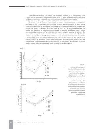 SANTOS, Regina Antunes Teixeira dos; GERLING, Cristina Capparelli; BORTOLI, Álvaro Luiz de
REVISTA DA ABEM | Londrina | v.20 | n.27 | 149-162 | jan.jun 2012154
De acordo com a Figura 1, a maioria dos estudantes (12 entre os 15 participantes) tocou
a peça em um andamento compreendido entre 63 e 83 bpm. Nenhuma relação entre nível
acadêmico e desvio do andamento requerido pelo compositor pode ser constatada.
O Ponteio nº 22 de Guarnieri é estruturado em quatro frases, totalizando 16 compassos
centrados em Fá. A riqueza do colorido modal sugerido pelo abaixamento do sexto grau é
sustentada pela formação de trítonos em ondulações cromáticas apaziguadas apenas pelo
acorde final. A peça é composta por quatro frases (4 + 3 + 5 + 4). No presente trabalho, um
estudo mais detalhado da execução dos estudantes foi realizado levando em conta o tempo
local despendido na execução de cada uma das frases, conforme ilustrado na Figura 2. Os
dados foram reunidos em dois grupos, levando em conta a distribuição observada com relação
à terceira frase: cerca da metade dos estudantes tocaram mais lentamente que o andamento
solicitado (Grupo 1), enquanto a outra metade tocou em andamento mais movido. Para fins
comparativos, dados referentes ao produto comercial de um pianista profissional e ao padrão
(tempo nominal, sem desvio temporal) foram incluídos no detalhe da Figura 2.
FIGURA 2
Percentual de tempo gasto em
cada frase. Dados reunidos em dois
grupos: (a) Grupo I, que despende
mais tempo na frase 3; (b) Grupo
II, que despende menos tempo na
frase 3. No detalhe: comparação com
a percentagem gasta pelo pianista
(gravação comercial) e padrão
(tempo nominal). G = graduando;
M = mestrando; D = doutorando. O
número refere-se ao ano acadêmico
do estudante. Letras minúsculas
referem-se a diferentes estudantes
pertencentes ao mesmo nível
acadêmico. N = 15.
 