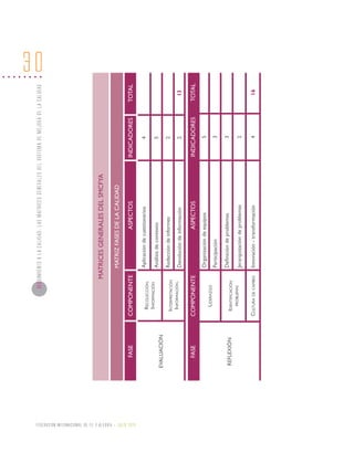 SEGUIMIENTO A LA CALIDAD: LAS MATRICES GENERALES DEL SISTEMA DE MEJORA DE LA CALIDAD




                                                                                                                                                                        30
                                                                                        MATRICES GENERALES DEL SMCFYA

                                                                                          MATRIZ FASES DE LA CALIDAD

                                                           FASE      COMPONENTE                            ASPECTOS                   INDICADORES            TOTAL




Federacion Internacional de Fe y Alegria - Julio 2010
                                                                       Recolección.        Aplicación de cuestionarios                        4
                                                                       Información
                                                                                           Análisis de contexto                               5
                                                        EVALUACIÓN
                                                                       Interpretación      Redacción de informes                              2
                                                                        Información.
                                                                                           Devolución de información                          2                13

                                                           FASE      COMPONENTE                            ASPECTOS                    INDICADORES           TOTAL
                                                                                           Organización de equipos                            5
                                                                        Liderazgo
                                                                                           Participación                                      3

                                                        REFLEXIÓN                          Definición de problemas                            3
                                                                       Identificación
                                                                         problemas
                                                                                           Jerarquización de problemas                        2

                                                                     Cultura de cambio     Innovación - transformación                        4                 16
 