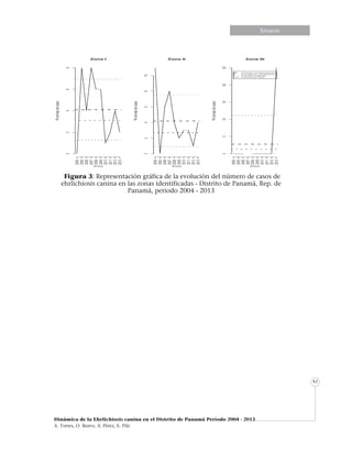 Informe especialEnsayosEnsayosEnsayosEnsayos
Dinámica de la Ehrlichiosis canina en el Distrito de Panamá Período 2004 - 2013
A. Torres, O. Bravo, A. Pérez, E. Pile
61
Figura 3: Representación gráfica de la evolución del número de casos de
ehrlichiosis canina en las zonas identificadas - Distrito de Panamá, Rep. de
Panamá, periodo 2004 - 2013
 