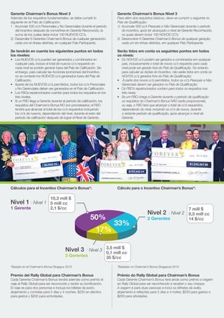 Gerente Chairman’s Bonus Nivel 3
Además de los requisitos fundamentales, se debe cumplir lo
siguiente en el País de Calificación:
1	 Acumular 500 cc’s Personales y No Gerenciales durante el periodo
del incentivo después de convertirse en Gerente Reconocido, la
suma de los cuales debe incluir 100 NUEVOS CC’s.
2)	 Desarrollar 6 Gerentes Chairman’s Bonus de cualquier generación,
cada uno en líneas distintas, en cualquier País Participante.
Se tendrán en cuenta los siguientes puntos en todos
los niveles:
•	 Los NUEVOS cc’s pueden ser generados y combinados en
cualquier país, incluso el total de nuevos cc’s requerido en
cada nivel se podrán generar fuera del País de Calificación. Sin
embargo, para calcular las Acciones (porciones) del Incentivo,
no se contarán los NUEVOS cc’s generados fuera del País de
Calificación.
•	 Aparte de los NUEVOS cc’s permitidos, todos los cc’s Personales
y No Gerenciales deben ser generados en el País de Calificación.
•	 Los FBOs repatrocinados cuentan para todos los requisitos en los
tres niveles.
•	 Si un FBO llega a Gerente durante el periodo de calificación, los
requisitos del Chairman’s Bonus NO son prorrateados; el FBO
tendrá que alcanzar el total de los cc’s requeridos incluyendo
los cc’s de nuevos, dependiendo del nivel, durante el resto del
periodo de calificación después de lograr el Nivel de Gerente.
Cálculos para el Incentivo Chairman’s Bonus*:
Premio del Rally Global para Chairman’s Bonus
Cada Gerente Chairman’s Bonus tendrá además como premio el
viaje al Rally Global para ser reconocido y recibir su bonificación.
El viaje es para dos personas e incluye los billetes de avión,
alojamiento y comidas para 5 días y 4 noches. $250 en efectivo
para gastos y $200 para actividades.
Gerente Chairman’s Bonus Nível 3
Para além dos requisitos básicos, deve-se cumprir o seguinte no
País de Qualificação:
1)	 Acumular 500 cc’s Pessoais e Não Gerenciais durante o período
do incentivo, após ter alcançado o nível de Gerente Reconhecido,
os quais devem incluir 100 NOVOS CC’s;
2)	 Desenvolver 6 Gerentes Chairman’s Bonus de qualquer geração,
cada um em linhas distintas, em qualquer País Participante.
Serão tidos em conta os seguintes pontos em todos
os níveis:
•	 Os NOVOS cc’s podem ser gerados e combinados em qualquer
país, inclusivamente o total de novos cc’s requerido para cada
nível pode ser gerado fora do País de Qualificação. No entanto,
para calcular as Ações do Incentivo, não serão tidos em conta os
NOVOS cc’s gerados fora do País de Qualificação;
•	 À parte dos novos cc’s permitidos, todos os cc’s Pessoais e Não
Gerenciais devem ser gerados no País de Qualificação;
•	 Os FBO’s repatrocinados contam para todos os requisitos nos
três níveis;
•	 Se um FBO chega a Gerente durante o período de qualificação
os requisitos do Chairman’s Bonus NÃO serão proporcionais,
ou seja, o FBO terá que alcançar o total de cc’s requeridos,
dependendo do nível, incluindo os cc’s de novos, durante
o restante período de qualificação, após alcançar o nível de
Gerente.
Cálculo para o Incentivo Chairman’s Bonus*:
Prémio do Rally Global para Chairman’s Bonus
Cada Gerente Chairman’s Bonus terá ainda como prémio a viagem
ao Rally Global para ser reconhecido e receber o seu cheque.
A viagem é para duas pessoas e inclui os bilhetes de avião,
alojamento e refeições para 5 dias e 4 noites; $250 para gastos e
$200 para atividades.
Nivel 1 / Nível 1
1 Gerente
Nivel 2 / Nível 2
2 Gerentes
Nivel 3 / Nível 3
3 Gerentes
7 mill $
0,5 mill cc
14 $/cc
3,5 mill $
0,1 mill cc
35 $/cc
50%
33%
17%
10,3 mill $
5 mill cc
2,1 $/cc
*Basado en el Chairman’s Bonus Singapur 2015 *Baseado no Chairman’s Bonus Singapura 2015
 