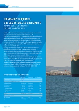 EDIÇÃO Nº78
8
TERMINAIS PETROQUÍMICO
E DE GÁS NATURAL EM CRESCIMENTO
NÚMERO DE NAVIOS A ESCALAR
EM SINES AUMENTOU 0,9%
OPortodeSinesencerrouoprimeirosemestredocorrenteanomantendo
umarecuperaçãopositivanosGranéisLíquidospara3,2%.
Comumamovimentaçãototalde22.18milhõesdetoneladasnosprimeiros
seismesesdesteano,oPortodeSinesregistouumdecréscimode4,7%
faceaoperíodohomólogodoanotransato.Paraesteregistocontribuíram,
principalmente,osGranéisSólidoseaCargaGeralqueregistaramvariações
negativasde,respetivamente,-4,8%e-12,4%faceaosvaloresacumulados
noprimeirosemestrede2018.
Otráfegodecontentorestotalizou754.481TEUmovimentados,aque
correspondeumdecréscimode8.7%faceaoperíodohomólogo.
NoquedizrespeitoaodesempenhodosterminaisdoPortodeSinesverifica-
seumarecuperaçãodoTGLS,emboraaindacomumavariaçãonegativade
-6,8%faceaovaloracumuladoemjunhode2018.
Verifica-seaindaacontinuaçãodocrescimentonostráfegosdosterminais
PetroquímicoedeGásNatural,comvariaçõespositivasde,respetivamente,
47,5%e74,3%,faceaosregistosdejunhodoanotransato.
Destaca-seaindaonúmerodenaviosqueescalaramSinesnoperíodoem
análise,numtotalde1.060,refletindoumcrescimentoem0,9%faceao
períodohomólogo,associando-se-lheumGTtotalde42.940.268.
COORDENADAS10
MOVIMENTODENAVIOSEMERCADORIAS-SINES
754.481
10.780.732
2.146.472
9.251.939
9.163.439
70.808
17.692
22.179.143
1.060
42.940.268
1º Sem. 2019 1º Sem. 2018 Var. Homóloga (%)
Contentores (TEU)
Movimentação de Mercadorias (ton)
Granéis líquidos
Granéis sólidos
Carga geral
Contentorizada
Fraccionada
Ro-Ro
Total
Movimento de Navios
Nº de Navios
GT
825.975
10.448.093
2.254.352
10.566.396
10.512.530
48.966
4.900
23.268.841
1.051
42.293.486
-8,7%
3,2%
-4,8%
-12,4%
-12,8%
44,6%
261,0%
-4,7%
0,9%
1,5%
 