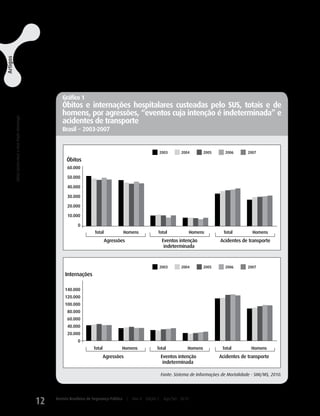 Destaca-se, também, que, nesse período, os                            faixa etária de 1 a 49 anos, a maioria foi vitima-
                                                                                                                                  homens respondiam por mais de 80% das mor-                                da por causas externas (Código Internacional de
                                                                                                                                  tes de pessoas com 15 a 29 anos, no Brasil (Gráfi-                        Doenças CID-10, Capítulo 20), principalmente
Artigos




                                                                                                                                  co 2), ou seja, quatro homens falecidos para cada                         agressões, acidentes de transporte e outras causas
                                                                                                                                  mulher. Além disso, entre os óbitos de homens na                          externas de lesões acidentais (Gráfico 2).



                                                                                                                                     Gráfico 1
                                                                                                                                     Óbitos e internações hospitalares custeadas pelo SUS, totais e de
                                                                                                                                     homens, por agressões, “eventos cuja intenção é indeterminada” e
 A mortalidade por agressões e acidentes de transporte no Brasil, de 2003 a 2007
                                                                                   Sônia Corina Hess e Ana Paula Alvarenga




                                                                                                                                     acidentes de transporte
                                                                                                                                     Brasil − 2003-2007


                                                                                                                                                                                                    2003      2004        2005      2006       2007
                                                                                                                                        Óbitos
                                                                                                                                        60.000

                                                                                                                                        50.000

                                                                                                                                        40.000

                                                                                                                                        30.000

                                                                                                                                        20.000

                                                                                                                                        10.000

                                                                                                                                              0
                                                                                                                                                        Total               Homens              Total               Homens         Total         Homens
                                                                                                                                                                Agressões                            Eventos intenção            Acidentes de transporte
                                                                                                                                                                                                      indeterminada



                                                                                                                                                                                                    2003      2004        2005      2006       2007
                                                                                                                                       Internações

                                                                                                                                       140.000
                                                                                                                                       120.000
                                                                                                                                       100.000
                                                                                                                                        80.000
                                                                                                                                        60.000
                                                                                                                                        40.000
                                                                                                                                        20.000
                                                                                                                                              0
                                                                                                                                                        Total           Homens                 Total             Homens           Total          Homens
                                                                                                                                                                Agressões                           Eventos intenção             Acidentes de transporte
                                                                                                                                                                                                     indeterminada

                                                                                                                                                                                                    Fonte: Sistema de Informações de Mortalidade - SIM/MS, 2010.




                                                                                                                             12   Revista Brasileira de Segurança Pública    |   Ano 4   Edição 7    Ago/Set 2010
 