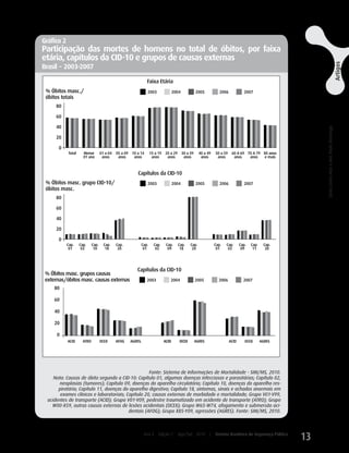 Gráfico 2
Participação das mortes de homens no total de óbitos, por faixa
etária, capítulos da CID-10 e grupos de causas externas




                                                                                                                                                                                                                                                                                        Artigos
Brasil − 2003-2007

                                                                Faixa Etária
 % Óbitos masc./                                                2003              2004        2005              2006            2007
 óbitos totais
      80

      60

      40




                                                                                                                                                            A mortalidade por agressões e acidentes de transporte no Brasil, de 2003 a 2007
                                                                                                                                                                                                                                              Sônia Corina Hess e Ana Paula Alvarenga
      20

       0
            Total     Menor         01 a 04   05 a 09 10 a 14     15 a 19 20 a 29 30 a 39          40 a 49   50 a 59 60 A 69 70 A 79 80 anos
                      01 ano         anos      anos    anos        anos    anos    anos             anos      anos    anos    anos   e mais



                                                         Capítulos da CID-10
 % Óbitos masc. grupo CID-10/                                   2003              2004        2005              2006            2007
 óbitos masc.
      80

      60

      40

      20

       0
            Cap.    Cap.     Cap.     Cap.    Cap.         Cap.     Cap.    Cap.    Cap.    Cap.             Cap.   Cap.      Cap.   Cap.    Cap.
             01      02       10       18      20           01       02      09      18      20               01     02        09     11      20




                                                         Capítulos da CID-10
 % Óbitos masc. grupos causas
 externas/óbitos masc. causas externas                          2003          2004            2005             2006             2007
     80

     60

     40

     20

      0
            ACID      ATRO          OCEX      AFOG   AGRES.                ACID      OCEX     AGRES                    ACID      OCEX       AGRES




                                                    Fonte: Sistema de Informações de Mortalidade - SIM/MS, 2010.
     Nota: Causas de óbito segundo a CID-10: Capítulo 01, algumas doenças infecciosas e parasitárias; Capítulo 02,
       neoplasias (tumores); Capítulo 09, doenças do aparelho circulatório; Capítulo 10, doenças do aparelho res-
       piratório; Capítulo 11, doenças do aparelho digestivo; Capítulo 18, sintomas, sinais e achados anormais em
        exames clínicos e laboratoriais; Capítulo 20, causas externas de morbidade e mortalidade; Grupo V01-V99,
  acidentes de transporte (ACID); Grupo V01-V09, pedestre traumatizado em acidente de transporte (ATRO); Grupo
    W00-X59, outras causas externas de lesões acidentais (OCEX); Grupo W65-W74, afogamento e submersão aci-
                                          dentais (AFOG); Grupo X85-Y09, agressões (AGRES). Fonte: SIM/MS, 2010.



                                                              Ano 4    Edição 7     Ago/Set 2010         |   Revista Brasileira de Segurança Pública
                                                                                                                                                       13
 