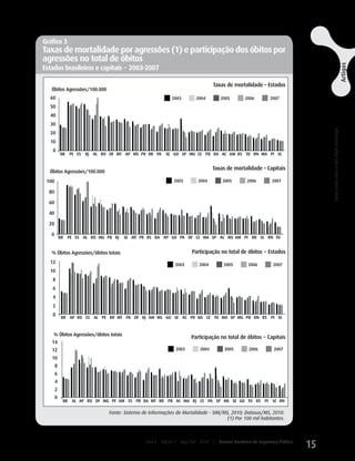 Gráfico 3
Taxas de mortalidade por agressões (1) e participação dos óbitos por
agressões no total de óbitos




                                                                                                                                                                                                                                                                Artigos
Estados brasileiros e capitais − 2003-2007

                                                                                 Taxas de mortalidade – Estados
   Óbitos Agressões/100.000
  60                                                        2003        2004         2005         2006         2007
  50
  40
  30




                                                                                                                                    A mortalidade por agressões e acidentes de transporte no Brasil, de 2003 a 2007
                                                                                                                                                                                                                      Sônia Corina Hess e Ana Paula Alvarenga
  20
  10
   0
           BR PE ES RJ AL RO DF MT AP MS PR RR PA        SE GO SP MG CE PB BA AC AM RS TO RN MA PI SC


                                                                                 Taxas de mortalidade – Capitais
  Óbitos Agressões/100.000
 100                                                         2003        2004         2005         2006         2007

  80

  60

  40

  20

   0
           BR PE ES AL RO MG PB RJ     SE MT PR RS BA AP GO PA DF CE MA SP AC MS AM PI RR SC RN TO


   % Óbitos Agressões/óbitos totais                                   Participação no total de óbitos − Estados
  12                                                          2003        2004         2005         2006         2007
  10
   8
   6
   4
   2
   0
            BR AP RO ES AL PE RR MT PA DF RJ AM MS GO SE AC PR BA CE TO MA SP MG PB RN RS PI SC


    % Óbitos Agressões/óbitos totais
                                                                      Participação no total de óbitos − Capitais
   14
   12                                                         2003        2004         2005         2006         2007

   10
       8
       6
       4
       2
       0
            BR AL AP RO DF MG PE AM ES PR BA MT RR PB AC MA RJ CE PA SP MS SE GO TO RS PI SC RN

                              Fonte: Sistema de Informações de Mortalidade - SIM/MS, 2010; Datasus/MS, 2010.
                                                                                   (1) Por 100 mil habitantes.



                                               Ano 4   Edição 7   Ago/Set 2010   |   Revista Brasileira de Segurança Pública
                                                                                                                               15
 