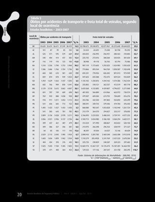Tabela 5
                                                                                                                                     Óbitos por acidentes de transporte e frota total de veículos, segundo
                                                                                                                                     local de ocorrência
Artigos




                                                                                                                                     Estados brasileiros − 2003-2007

                                                                                                                                    Local de   Óbitos por acidentes de transporte                                      Frota total de veículos
                                                                                                                                    ocorrência
                                                                                                                                                 2003 2004 2005 2006 2007 *Δ,%                             2003         2004        2005          2006       2007      *Δ,%
                                                                                                                                        BR       33.620 35.674 36.611 37.249 38.419            14,3 35.708.673 39.240.875        42.071.961 45.372.640 49.644.025       39,0

                                                                                                                                        AC          101      87      99         85       102    1,0        53.324       65.692      73.208        82.758     95.292     78,7

                                                                                                                                        AL          525     571     595         579      669   27,4       203.025     236.993      256.931       280.363    310.083     52,7
 A mortalidade por agressões e acidentes de transporte no Brasil, de 2003 a 2007
                                                                                   Sônia Corina Hess e Ana Paula Alvarenga




                                                                                                                                        AM          340     404     414         437      382   12,4       225.735     273.016      308.268       343.035    381.650     69,1

                                                                                                                                        AP          116     119     110         123      100   -13,8       38.948       49.118      56.765        65.794     75.486     93,8

                                                                                                                                        BA         1.310   1.326   1.790    1.753     1.968    50,2       987.119   1.173.603     1.292.025   1.424.983    1.592.620    61,3

                                                                                                                                        CE         1.586   1.686   1.766    1.704     1.736     9,5       774.866      893.544     964.769    1.058.587    1.183.698    52,8

                                                                                                                                        DF          684     585     610         581      630    -7,9      692.241      778.926     826.302       891.013    973.949     40,7

                                                                                                                                        ES          859     874     878         949   1.054    22,7       597.603      692.588     753.475       829.534    933.849     56,3

                                                                                                                                        GO         1.454   1.629   1.563    1.437     1.505     3,5     1.135.102   1.330.876     1.444.165   1.574.386    1.762.434    55,3

                                                                                                                                        MA          682     766     909         850   1.041    52,6       255.802      318.121     362.537       412.519    481.718     88,3

                                                                                                                                        MG         3.129   3.518   3.615    3.862     4.007    28,1     3.659.268   4.133.805     4.429.807   4.796.027    5.271.000    44,0

                                                                                                                                        MS          601     707     749         689      698   16,1       481.503      566.889     614.966       663.972    730.574     51,7

                                                                                                                                        MT          769     943     888     1.038        928   20,7       479.507      609.284     674.792       730.609    816.276     70,2

                                                                                                                                        PA          918     911    1.011    1.054     1.112    21,1       353.786      442.530     497.802       554.892    635.299     79,6

                                                                                                                                        PB          541     656     665         713      722   33,5       300.591      349.733     379.446       419.784    476.455     58,5

                                                                                                                                        PE         1.405   1.423   1.427    1.453     1.450     3,2       868.080      983.547    1.053.828   1.142.940    1.261.724    45,3

                                                                                                                                        PI          541     585     643         781      785   45,1       213.179      264.570     294.827       333.317    378.005     77,3

                                                                                                                                        PR         2.809   3.136   3.028    2.978     3.211    14,3     2.766.093   3.233.503     3.488.343   3.739.741    4.077.232    47,4

                                                                                                                                        RJ         2.856   2.921   2.936    3.137     2.726     -4,6    2.769.713   3.034.980     3.186.100   3.360.294    3.602.571    30,1

                                                                                                                                        RN          399     437     461         487      479   20,1       314.324      371.990     408.867       455.822    520.150     65,5

                                                                                                                                        RO          399     386     427         456      381    -4,5      214.975      266.398     296.763       328.919    371.327     72,7

                                                                                                                                        RR           84      85     105         111      145   72,6        48.397       59.304      64.557        72.146     84.659     74,9

                                                                                                                                        RS         2.029   2.113   2.045    1.985     1.954     -3,7    2.898.943   3.281.785     3.469.240   3.665.308    3.912.010    34,9

                                                                                                                                        SC         1.683   1.836   1.899    1.962     1.934    14,9     1.743.279     205.4928    2.241.769   2.437.535    2.670.284    53,2

                                                                                                                                        SE          404     454     393         376      445   10,1       225.735      230.859     248.387       269.323    297.682     31,9

                                                                                                                                        SP         7.025   7.045   7.184    7.305     7.802    11,1 12.069.774 13.367.137        14.176.475 15.187.281 16.464.703       36,4

                                                                                                                                        TO          370     471     400         364      453   22,4       129.533      177.156     207.547       251.758    283.295    118,7

                                                                                                                                                                                                     Fonte: Sistema de Informações de Mortalidade - SIM/MS, 2010.
                                                                                                                                                                                                                  *Δ = [100*(número2007 – número2003)/ número2003].



                                                                                                                                  ocorrência nas microrregiões, foram analisados por                         Estados de RS, SC, PR, SP RJ, ES, MG, GO,
                                                                                                                                                                                                                                         ,
                                                                                                                                  aplicação do método estatístico de Bayes, obten-                           BA, SE, AL, PE, PB, RN, CE e do DF (Mapa
                                                                                                                                  do-se os valores esperados a posteriori para 2007,                         1). Os mapas descrevendo as taxas de mortalidade
                                                                                                                                  das razões de mortalidade padronizadas ajustadas                           assim calculadas foram elaborados com os valores
                                                                                                                                  (SMRi) em cada uma das 425 microrregiões dos                               multiplicados por 100 e indicam a probabilida-


                                                                                                                             20   Revista Brasileira de Segurança Pública   |    Ano 4    Edição 7     Ago/Set 2010
 