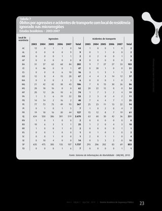 Tabela 7
  Óbitos por agressões e acidentes de transporte com local de residência
  ignorado nas microrregiões




                                                                                                                                                                                                                                                                Artigos
  Estados brasileiros − 2003-2007

 Local de                   Agressões                                      Acidentes de transporte
 ocorrência
              2003   2004   2005    2006      2007      Total      2003    2004 2005           2006     2007       Total
    AC          12      0      1          1      0         14          1         0        0         1        0          2
    AL           0      0      0          0      9           9         0         1        1         0        0          2
    AM           0      0      0          1      1           2         0         2        0         0        1          3




                                                                                                                                    A mortalidade por agressões e acidentes de transporte no Brasil, de 2003 a 2007
                                                                                                                                                                                                                      Sônia Corina Hess e Ana Paula Alvarenga
    AP           0      0      0          0      0           0         0         0        0         0        0          0
    BA          31     37     62         68     84       282           9         7       27       27        33       103
    CE           0     46      0          0      1         47          0        30        1         0        0        31
    ES           0      0      0          6     10         16          3         1        3         1        1          9
    GO          12      8      4         15     28         67          4         4        3       14        12        37
    MA           0      0      0          3      3           6         0         0        0         1        0          1
    MG          21     42     42         38     43       186           7         8       15       30        26        86
    MS          28     18     16          0      0         62         20        22       12         0        0        54
    MT          20     12     26         10      6         74          1         7        5         2        4        19
    PA           1      5      6         19     22         53          2         3        0         4        2        11
    PB          14     14      2         16      2         48          7         6        4         7        1        25
    PE          77     73     75         49     93       367          25        23       11       13        22        94
     PI          0      1      0          1      5           7         1         0        2         0        4          7
    PR          19     18     16         30     44       127          15        12        8         7       19        61
     RJ        634    550    386        581    519     2.670          63        60       30       42        36       231
    RN           1      0      1          0      0           2         0         0        0         0        0          0
    RO          10      6      3          5      1         25          1         2        0         4        3        10
    RR           1      0      0          1      0           2         0         0        0         0        1          1
    RS           0      0      1          0      0           1         0         1        0         1        0          2
    SC           0      0      1          0      0           1         2        0         1         1        0          4
    SE           0     10      4          0      0         14          0        5         3         2        0        10
    SP         635    475    385        135    107     1.737         293     206       202        83        69       853
    TO           0      0      0         1       6           7         0        0         0         0        1          1

                                                Fonte: Sistema de Informações de Mortalidade - SIM/MS, 2010.




Conclusão                                                 54.481 resultantes de “eventos cuja intenção
   De acordo com os registros do Sistema de               é indeterminada” e 181.573 em acidentes de
Informações de Mortalidade do Ministério da               transportes, totalizando 479.901 óbitos. Tais
Saúde − SIM/MS, no país, entre 2003 e 2007,               números revelam que, no Brasil, a violência
ocorreram 243.847 mortes por agressões,                   tem resultado em número de vítimas muito

                                              Ano 4   Edição 7   Ago/Set 2010    |   Revista Brasileira de Segurança Pública
                                                                                                                               23
 