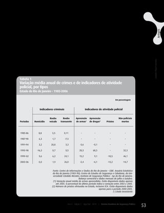 100 mil (SOARES; SENTO-SÉ, 1996, p.                      era intensa e a opinião pública demandava
271 e 277). O roubo de veículos aumentou                 crescentemente ações contra o que se per-
em média 21% ao ano (Tabela 1) e foram                   cebia como uma situação “sem controle” na




                                                                                                                                                                                                                                    Artigos
assaltados 277 bancos por ano em média no                segurança pública. A primeira resposta foi a
período. O número de sequestros (foram 124               deflagração, pelo governo federal, da “Ope-
em 1992) (SOARES; SENTO-SÉ, 1996, p.                     ração Rio” em 1994. Sua motivação, orga-
178) e de roubos a transeuntes também au-                nização e principalmente a avaliação de seus
mentou continuamente, enquanto a apreen-                 efeitos sobre o crime permanecem como um
são de armas e drogas diminuía (Tabela 1).               ponto sensível do debate sobre a segurança
A pressão sobre o sistema de justiça criminal            pública no Estado (LEITE, 2000).




                                                                                                                                   Mudança de guarda: as agendas da segurança pública no Rio de Janeiro
                                                                                                                                                                                                          Leandro Piquet Carneiro
  Tabela 1
  Variação média anual de crimes e de indicadores de atividade
  policial, por tipos
  Estado do Rio de Janeiro – 1985-2006

                                                                                                    Em porcentagem



                  Indicadores criminais                           Indicadores de atividade policial


                          Roubo        Roubo          Apreensão       Apreensão                        Não-policiais
  Períodos    Homicídio   veículo   transuente        de armas1       de drogas2          Prisões        mortos




   1985-86       8,8        5,5         0,11                -             -                  -                 -

   1987-90       6,3        1,7           -7,5              -             -                  -                 -

   1991-94       3,2       20,8            3,3             -3,6          -0,1                -                 -

   1995-98      -16,3       0,7            0,5            20,3           68,3                -               32,3

   1999-02       9,6        6,2           24,1            15,2            9,1              -10,5             46,1

   2003-06       -3,0       1,9           26,0             -2,4          -6,1              -13,2            -14,7


                             Fonte: Centro de Informações e Dados do Rio de Janeiro – CIDE. Anuário Estatístico
                             do Rio de Janeiro (1983-90); Centro de Estudos de Segurança e Cidadania, da Uni-
                             versidade Cândido Mendes; Instituto de Segurança Pública – Isp do Rio de Janeiro.
                                                       Balanço semestral e dados mensais de julho a outubro.
                             (1) Variação anual média de armas apreendidas. Estão disponíveis dados apenas
                                até 2005. O percentual do último período indica a variação entre 2003 e 2005.
                            (2) Número de prisões efetuadas no Estado, inclusive ECA. Estão disponíveis dados
                                                                            apenas para o período 2000-2005.
                                                                                          (-) Dado inexistente




                                             Ano 4   Edição 7   Ago/Set 2010    |   Revista Brasileira de Segurança Pública
                                                                                                                              53
 