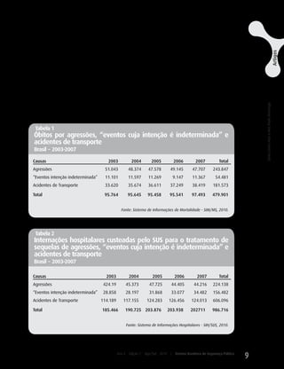 das a “eventos cuja intenção é indeterminada”               mortos, de 1991 a 1995) (OBERMEyER et
(CID-10, causa y10-y34), entre as quais po-                 al., 2008).
dem estar incluídos óbitos por agressões. No




                                                                                                                                                                                                                                                                  Artigos
período, foram registradas 243.847 mortes por                  Também impressionantes foram os dados
agressões, 54.481 em “eventos cuja intenção é               de internações hospitalares custeadas pelo Sis-
indeterminada” e 181.573 por acidentes de                   tema Único de Saúde – SuS, entre 2003 e
transportes, totalizando 479.901 óbitos (Ta-                2007, para tratamento de sequelas de agressões
bela 1). Tais dados revelam que, no Brasil, a               (224.138), “eventos cuja intenção é indeter-
violência tem resultado em número de vítimas                minada” (156.482) e acidentes de transporte
muito superior àquele verificado em conflitos               (606.096), totalizando 986.716 atendimentos




                                                                                                                                      A mortalidade por agressões e acidentes de transporte no Brasil, de 2003 a 2007
                                                                                                                                                                                                                        Sônia Corina Hess e Ana Paula Alvarenga
recentes, como a guerra da Bósnia (176.000                  (SIH/SuS, 2010) (Tabela 2).


   Tabela 1
  Óbitos por agressões, “eventos cuja intenção é indeterminada” e
  acidentes de transporte
  Brasil − 2003-2007

  Causas                                2003              2004        2005             2006          2007           Total
  Agressões                           51.043            48.374      47.578         49.145          47.707       243.847
  “Eventos intenção indeterminada”    11.101            11.597      11.269             9.147       11.367         54.481
  Acidentes de Transporte             33.620            35.674      36.611         37.249          38.419       181.573

  Total                               95.764            95.645      95.458         95.541         97.493        479.901


                                                 Fonte: Sistema de Informações de Mortalidade - SIM/MS, 2010.




   Tabela 2
  Internações hospitalares custeadas pelo SUS para o tratamento de
  sequelas de agressões, “eventos cuja intenção é indeterminada” e
  acidentes de transporte
  Brasil − 2003-2007

  Causas                               2003             2004           2005            2006           2007          Total
  Agressões                           424.19           45.373        47.725        44.405           44.216      224.138
  “Eventos intenção indeterminada”    28.858           28.197        31.868        33.077           34.482      156.482
  Acidentes de Transporte            114.189      117.155           124.283       126.456         124.013       606.096

  Total                              185.466           190.725 203.876            203.938         202711        986.716


                                                       Fonte: Sistema de Informações Hospitalares - SIH/SUS, 2010.




                                               Ano 4    Edição 7   Ago/Set 2010    |    Revista Brasileira de Segurança Pública
                                                                                                                                  9
 