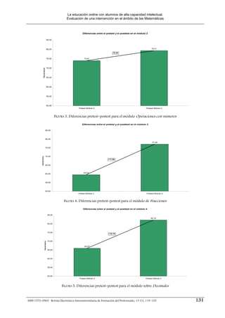 La educación online con alumnos de alta capacidad intelectual.
                                                       Evaluación de una intervención en el ámbito de las Matemáticas



                                                                   Diferencias entre el pretest y el posttest en el módulo 2

                                       85,00




                                       80,00                                                                                    79,31

                                                                                             +5.33


                                       75,00                        73,97




                                       70,00
                  Rendimiento




                                       65,00




                                       60,00




                                       55,00




                                       50,00
                                                               Pretest Módulo 2                                            Postest Módulo 2



                                                FIGURA 3. Diferencias pretest−postest para el módulo Operaciones con números

                                                                  Diferencias entre el pretest y el posttest en el módulo 3

                                85,00




                                80,00
                                                                                                                                77,08


                                75,00




                                70,00
           Rendimiento




                                                                                         +17.55


                                65,00



                                                                    59,53
                                60,00




                                55,00




                                50,00
                                                               Pretest Módulo 3                                            Postest Módulo 3



                                                      FIGURA 4. Diferencias pretest−postest para el módulo de Fracciones

                                                                   Diferencias entre el pretest y el posttest en el módulo 4

                                        85,00
                                                                                                                               82,16


                                        80,00




                                        75,00
                                                                                         +16.19



                                        70,00
                         Rendimiento




                                                                     65,97

                                        65,00




                                        60,00




                                        55,00




                                        50,00
                                                                Pretest Módulo 4                                          Postest Módulo 4



                                                    FIGURA 5. Diferencias pretest−postest para el módulo sobre Decimales


ISSN 1575-0965 · Revista Electrónica Interuniversitaria de Formación del Profesorado, 13 (1), 119-135                                         131
 