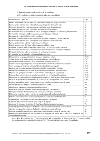 Un modelo educativo de adaptación curricular en alumnos de altas capacidades


            5º Paso. Formulación de objetivos de aprendizaje
            a) Formulación de objetivos clasificados por capacidades

El alumno será capaz de:                                                                                    CAP
Definir literalmente los conceptos del Tema relacionados con lengua y dialecto                              Re
Reconocer los criterios para valorar la riqueza lingüística de nuestro país                                 Re
Distinguir los criterios para reconocer al castellano como lingua franca                                    Re
Reconocer los criterios para valorar los fenómenos de bilingüismo                                           Re
Reconocer los métodos de identificación de las lenguas de España no conocidas por el alumno                 Re
Formular los principios del Tema relacionados con lengua y dialecto                                         Re
Reconocer la evolución histórica del castellano                                                             Re
Enumerar la clasificación de las lenguas que se hablan en España y de sus dialectos                         Re
Reconocer los criterios para valorar la riqueza lingüística de nuestro país                                 Re
Reconocer las teorías sobre la evolución del castellano                                                     Re
Definir los conceptos del Tema relacionados con el latín vulgar                                             Re
Enumerar la clasificación de los dialectos del latín y de las lenguas prerromanas                           Re
Reconocer los criterios para valorar la difusión internacional de las lenguas de España                     Re
Distinguir las teorías sobre la formación de las lenguas romances                                           Re
Formular las teorías sobre los orígenes de la lengua vasca                                                  Re
Dibujar sobre un mapa de España la situación lingüística actual                                             Co/T
Señalar las áreas de las lenguas prerromanas sobre un mapa de España                                        Co/T
Dibujar la situación lingüística de la península a mediados del siglo X                                     Co/T
Señalar con un esquema gráfico la evolución de los fonemas medievales en castellano                         Co/T
Sobre un mapa de América, señalar el dominio lingüístico del español                                        Co/T
Explicar con ejemplos la situación lingüística de las comunidades bilingües                                 Co/I
Demostrar con ejemplos concretos las ventajas e inconvenientes del bilingüismo                              Co/I
Explicar con ejemplos concretos la evolución del latín vulgar en la península                               Co/I
Deducir el enriquecimiento de la cultura española por la pluralidad lingüística                             Co/E
Determinar la necesidad de reconocimiento y respeto por las lenguas y dialectos de España                   Co/E
Deducir las ventajas e inconvenientes de la entrada de extranjerismos en la lengua                          Co/E
Emplear adecuadamente los conceptos de lengua y dialecto en la distinción de textos                         Ap
Utilizar los criterios adquiridos en la valoración del Tema                                                 Ap
Clasificar en textos dados fenómenos de bilingüismo                                                         An
Diferenciar en textos dados las distintas lenguas y dialectos de España                                     An
Distinguir en textos dados la evolución histórica de la lengua castellana                                   An
Diferenciar en textos orales y escritos las bandas dialectales del español actual                           An
Elaborar un informe sobre la situación lingüística de la Comunidad Autónoma                                 Si
Valorar según los criterios dados la situación lingüística de España                                        Va
Valorar la difusión internacional de las lenguas de España                                                  Va
Comparar la situación lingüística de España con la de otros países europeos                                 Va
Aceptar la pluralidad lingüística de España como muestra de nuestra riqueza cultural                        Ac
Apreciar y respetar las variantes dialectales y locales de uso de la lengua                                 Ac
Interesarse por el conocimiento y la divulgación de la cultura plural de nuestro país                       Ac
Profundizar críticamente en los fenómenos de marginación social por el uso de la lengua en las              Ac
comunidades bilingües
   Nota: Re= Reconocimiento; Co=Comprensión (T: traducción, I: interpretación, E: extrapolación);
   Ap=Aplicación; An=Análisis; Si=Síntesis; Va=Valoración Crítica; Ac=Altas Capacidades.




    ISSN 1575–0965 · Revista Electrónica Interuniversitaria de Formación del Profesorado, 13 (1), 147–158        157
 