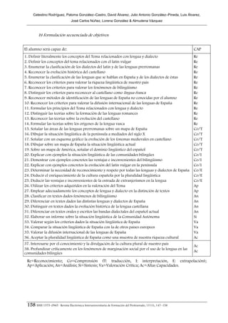 Celestino Rodríguez, Paloma González–Castro, David Álvarez, Julio Antonio González–Pineda, Luis Álvarez,
                                 José Carlos Núñez, Lorena González & Almudena Vázquez



         b) Formulación secuenciada de objetivos


El alumno será capaz de:                                                                                     CAP
1. Definir literalmente los conceptos del Tema relacionados con lengua y dialecto                            Re
2. Definir los conceptos del tema relacionados con el latín vulgar                                           Re
3. Enumerar la clasificación de los dialectos del latín y de las lenguas prerromanas                         Re
4. Reconocer la evolución histórica del castellano                                                           Re
5. Enumerar la clasificación de las lenguas que se hablan en España y de los dialectos de éstas              Re
6. Reconocer los criterios para valorar la riqueza lingüística de nuestro país                               Re
7. Reconocer los criterios para valorar los fenómenos de bilingüismo                                         Re
8. Distinguir los criterios para reconocer al castellano como lingua franca                                  Re
9. Reconocer métodos de identificación de las lenguas de España no conocidas por el alumno                   Re
10. Reconocer los criterios para valorar la difusión internacional de las lenguas de España                  Re
11. Formular los principios del Tema relacionados con lengua y dialecto                                      Re
12. Distinguir las teorías sobre la formación de las lenguas romances                                        Re
13. Reconocer las teorías sobre la evolución del castellano                                                  Re
14. Formular las teorías sobre los orígenes de la lengua vasca                                               Re
15. Señalar las áreas de las lenguas prerromanas sobre un mapa de España                                     Co/T
16. Dibujar la situación lingüística de la península a mediados del siglo X                                  Co/T
17. Señalar con un esquema gráfico la evolución de los fonemas medievales en castellano                      Co/T
18. Dibujar sobre un mapa de España la situación lingüística actual                                          Co/T
19. Sobre un mapa de América, señalar el dominio lingüístico del español                                     Co/T
20. Explicar con ejemplos la situación lingüística de las comunidades bilingües                              Co/I
21. Demostrar con ejemplos concretos las ventajas e inconvenientes del bilingüismo                           Co/I
22. Explicar con ejemplos concretos la evolución del latín vulgar en la península                            Co/I
23. Determinar la necesidad de reconocimiento y respeto por todas las lenguas y dialectos de España          Co/E
24. Deducir el enriquecimiento de la cultura española por la pluralidad lingüística                          Co/E
25. Deducir las ventajas e inconvenientes de la entrada de extranjerismos en la lengua                       Co/E
26. Utilizar los criterios adquiridos en la valoración del Tema                                              Ap
27. Emplear adecuadamente los conceptos de lengua y dialecto en la distinción de textos                      Ap
28. Clasificar en textos dados fenómenos de bilingüismo                                                      An
29. Diferenciar en textos dados las distintas lenguas y dialectos de España                                  An
30. Distinguir en textos dados la evolución histórica de la lengua castellana                                An
31. Diferenciar en textos orales y escritos las bandas dialectales del español actual                        An
32. Elaborar un informe sobre la situación lingüística de la Comunidad Autónoma                              Si
33. Valorar según los criterios dados la situación lingüística de España                                     Va
34. Comparar la situación lingüística de España con la de otros países europeos                              Va
35. Valorar la difusión internacional de las lenguas de España                                               Va
36. Aceptar la pluralidad lingüística de España como una muestra de nuestra riqueza cultural                 Ac
37. Interesarse por el conocimiento y la divulgación de la cultura plural de nuestro país
                                                                                                             Ac
38. Profundizar críticamente en los fenómenos de marginación social por el uso de la lengua en las
                                                                                                             Ac
comunidades bilingües
 Re=Reconocimiento; Co=Comprensión (T: traducción, I: interpretación, E: extrapolación);
 Ap=Aplicación; An=Análisis; Si=Síntesis; Va=Valoración Crítica; Ac=Altas Capacidades.




 158 ISSN 1575–0965 · Revista Electrónica Interuniversitaria de Formación del Profesorado, 13 (1), 147–158
 