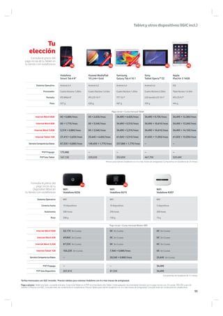 Tu
elección
Consulta el precio del
pago inicial de tu Tablet en
tu tienda o en vodafone.es
Vodafone
Smart Tab 4 8”
Huawei MediaPad
10 Link+ Gold
Samsung
Galaxy Tab 4 10.1
Sony
Tablet XperiaTM
Z2
Apple
iPad Air 2 16GB
Sistema Operativo Android 4.4 Android 4,2 Android 4,4 Android 4,4 IOS
Procesador Cuatro Núcleos 1,2Ghz Cuatro Núcleos 1,6 Ghz Cuatro Núcleos 1,2Ghz Cuatro Núcleos 2,3Ghz Triple Núcleo 1,5 GHz
Pantalla IPS WXGA 8" IPS LCD 10.1" TFT 10,1" LED-backlit LCD 10,1" IPS LCD 9,7"
Peso 327 g. 620 g. 487 g. 439 g. 444 g.
PVP Prepago 175,98€ -- -- -- --
PVP Solo Tablet 167,13€ 229,03€ 352,83€ 467,79€ 529,69€
Tabletyotrosdispositivos(IGICincl.)
Pago inicial + Cuota mensual Tablet
Internet Móvil10GB 0€ + 0,88€/mes 0€ + 2,65€/mes 34,49€ + 4,42€/mes 34,49€ + 9,73€/mes 34,49€ + 12,38€/mes
Internet Móvil 6GB 0€ + 1,77€/mes 0€ + 3,54€/mes 34,49€ + 5,31€/mes 34,49€ + 10,61€/mes 34,49€ + 13,26€/mes
Internet Móvil 3,2GB 5,31€ + 0,88€/mes 0€ + 3,54€/mes 34,49€ + 5,31€/mes 34,49€ + 10,61€/mes 34,49€ + 14,15€/mes
Internet Tablet 1GB 27,41€ + 2,65€/mes 25,64€ + 4,42€/mes 61,02€ + 5,31€/mes 61,02€ + 11,05€/mes 61,02€ + 15,03€/mes
ServicioCompartetusDatos 87,55€ + 0,88€/mes 149,45€ + 1,77€/mes 237,88€ + 1,77€/mes -- --
ExclusivoGold
ColorExclusivo
Tarifas mensuales con IGIC incluido. Precios válidos para clientes Vodafone con 4 o más meses de antigüedad.
Pago a plazos: Tablet asociado a la tarifa indicada. Coste total Tablet es el PVP recomendado sólo Tablet. Coste aplazado recomendado formado por el pago inicial y las 24 cuotas, TAE=0% y tipo de
interés= 0 Precios con IGIC. Consulta resto de condiciones en vodafone.es. Precios Tablet para cliente Vodafone con 4 o más meses de antigüedad. Consulta resto de condiciones en vodafone.es
Exclusivo
Precios para clientes Vodafone con 4 o más meses de antigüedad. Compromiso en Vodafone de 24 meses.
Consulta el precio del
pago inicial de tu
Dispositivo Móvil en
tu tienda o en vodafone.es
WiFi
Vodafone R226
WiFi
Vodafone R215
WiFi
Vodafone R207
Sistema Operativo WiFi WiFi WiFi
Conecta hasta 10 dispositivos 10 dispositivos 5 dispositivos
Autonomía 500 horas 296 horas 200 horas
Peso 200 g. 130 g. 74 g.
PVP Prepago -- -- 34,49€
PVP Solo Dispositivo 207,81€ 87,55€ 34,49€
Internet Móvil10GB 52,17€ Sin Cuotas 0€ Sin Cuotas 0€ Sin Cuotas
Internet Móvil 6GB 69,86€ Sin Cuotas 0€ Sin Cuotas 0€ Sin Cuotas
Internet Móvil 3,2GB 87,55€ Sin Cuotas 0€ Sin Cuotas 0€ Sin Cuotas
Internet Tablet 1GB 105,23€ Sin Cuotas 7,96€ + 0,88€/mes 0€ Sin Cuotas
ServicioCompartetusDatos -- 20,34€ + 0,88€/mes 25,64€ Sin Cuotas
Compromiso en Vodafone de 12 meses.
Pago inicial + Cuota mensual Módem WiFi
55
 